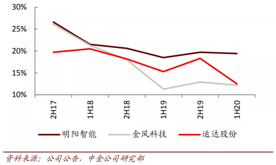 这波行情，风电凭什么跑赢光伏？