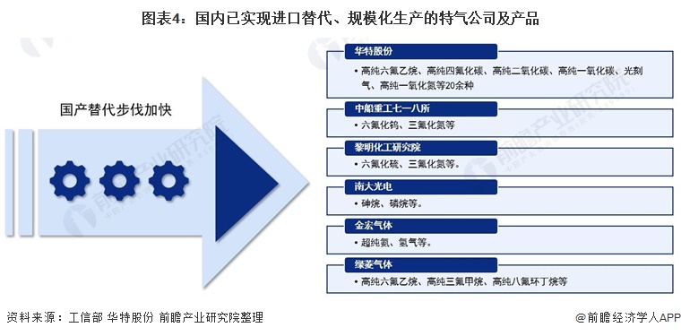 图表4国内已实现进口替代、规模化生产的特气公司及产品