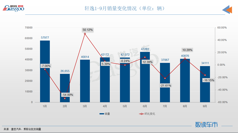 銷量，軒逸，雅閣，特斯拉，吉利,比亞迪,秦PLUS,英朗，朗逸，軒逸