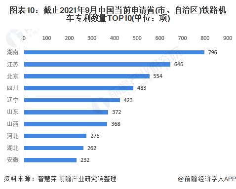 图表10：截止2021年9月中国当前申请省(市、自治区)铁路机车专利数量TOP10(单位：项)