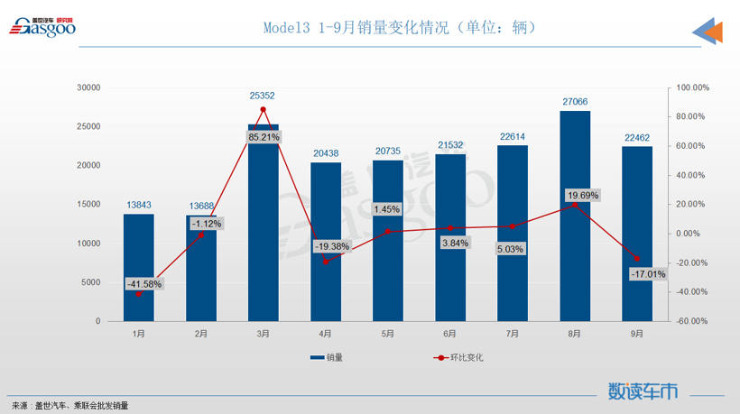 销量，轩逸，雅阁，特斯拉，吉利,比亚迪,秦PLUS,英朗，朗逸，轩逸