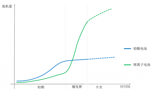 目前在户用光储充领域中，主流的电池为锂离子电池和铅酸电池。在储能发展前期，因锂离子电池技术及成本的原因，很难取得大规模应用。   目前，随着锂离子电池技术成熟度提高、大规模制造成本下降及政策导向等多种因素刺激，目前锂离子电池在户用领域已经大大超过了铅酸电池的应用。当然，产品属性也需要匹配市场的性格。在一些性价比突出的市场，对铅酸电池的需求也是旺盛的。         一、锂电池与铅酸电池对比   锂离子电池与铅酸电池相比，具有以下一些特点          1、锂电池能量密度更大，铅酸电池30WH/KG，锂电池110WH/KG。  2、锂电池循环的寿命更长，铅酸电池平均300-500次，锂电池多达千次以上。  3、标称电压不同单体铅酸电池2.0V，单体锂电池3.6V左右，锂离子电池更易串并联，得到不同电池组用于不同项目。  4、同等容量下，体积及重量都是锂电池更小。锂电池体积小30%，重量只有铅酸的三分之一到五分之一。  5、锂离子目前的应用更安全，有BMS统一管理所有模组。  6、锂离子价格较贵，是铅酸的5-6倍。    二、锂离子电池重要参数   目前，常规的户用储能电池有高压电池以及低压电池两种，电池系统的参数与电池选型息息相关，需要从安装、电气、安全、使用环境等考虑。下面以固德威低压电池为例，介绍一下电池挑选中需要注意的参数         01  安装参数   1）重量/长宽高（weight/ dimensions）  需要根据不同的安装方式，考虑地面或者墙面的承重，安装条件是否满足。需要考虑可用安装空间，电池系统长宽高是否会在此空间受限。  2）安装方式（installation）  在客户现场如何安装，安装难度，如落地式/壁挂式安装。  3）防护等级（protection degree）  防水防尘最高等级。较高的防护等级意味着电池可以支持室外的使用。    02  电气参数   1）可用能量（usable energy）  系统最大的可持续输出能量，与系统额定能量、系统放电深度有关。  2）工作电压区间（operating voltage）  此电压区间需要与逆变器端电池输入电池区间相匹配，高压或低于逆变器端电池电压区间都会造成电池系统无法与逆变器配套使用。  3）最大持续充放电电流（maximum charge/discharge current）  电池系统支持最大的充放电电流，决定了电池多久可以充满，此电流会受限于逆变器端口最大电流输出能力。  4） 额定功率（rated power）  电池系统额定的功率，选择的功率最好能支持逆变器满载充放电功率。           03  安全参数   1）电芯种类（cell type）  主流电芯是磷酸铁锂(LFP)和镍钴锰三元(NCM)。与NCM三元材料相比，LFP材料更加稳定。固德威电池目前采用的就是磷酸铁锂电芯。  2）质保（warranty）  电池质保条款内容、质保年限及范围。    04  环境参数    1）工作温度（operating temperature）  电池支持工作的环境温度区间范围。固德威Lynx S电池支持的充电温度区间为0-50℃，放电温度区间为-20-50℃。  2）湿度/高度（humidity/altitude）  电池系统可承受的最大湿度范围及海拔高度区间。对于一些潮湿或者高海拔地区需要关注此类参数。    三、如何选择电池容量   电池容量是一个复杂的过程，除了需要考虑负载的情况外，还需要考虑很多其他因素如电池充放电能力、储能机的最大功率、负载的用电时段、电池的实际最大放电量、具体的应用场景等，才能更合理地选择电池容量。     基本的顺序为        注意在户用光伏储能系统中，还需要考虑到光伏侧的效率、储能机的效率、电池的充放电效率来确定最合适的组件及逆变器功率范围。   应用场景包括很多，例如自发自用（电费较高或没有补贴）、峰谷电价、备用电源（电网不稳定或有重要负载）、纯离网应用等。对应的每个场景需要考虑的情况各不相同。下面我们以“自发自用”和“备用电源”为例进行分析。    场景一  自发自用   某地区由于电价较高或者光伏并网补贴较低或者无补贴的情况（度电成本低于度电电费支出）。安装光伏储能系统主要是为了减少从电网的用电，降低电费支出。          应用场景特点  a. 不考虑离网运行(电网稳定)  b. 光伏只是为了降低电网用电量（电费较高）  c. 一般白天光照比较充足   我们综合考虑投入成本和用电情况，可以选择根据家庭平均日用电量（kWh）来选择电池的容量（默认光伏系统能量充足）。设计逻辑如下         这种设计理论上实现了光伏发电≥负载用电。但是在实际应用过程中，考虑到负载用电有一定的不规律性和光伏发电的抛物线特性以及天气状况，是很难达到两者完美对称的。只能说光伏+储能的供电能力≥负载的用电量。    场景二  备用电源   此类应用主要用在电网不稳定的地区或有重要负载的情境中。          应用场景特点  a. 电网不稳定  b. 有重要设备无法断电  c. 了解离网时设备的用电功率和离网时间   在东南亚某疗养院，有重要的供氧机需要24小时工作，供氧机的功率为2.2kW，现收到电网公司通知，明日起因电网改造，每天需要停电4小时。   这个场景中，供氧机是重要负载，离网时的用电总功率和离网预计时间是最关键的参数。以停电预计的最长时间4小时来计算，其设计思路可参考          综合以上两种情况，设计的思路比较接近，需要考虑的是具体应用场景的不同诉求，需要针对具体的应用场景、电池充放电能力、储能机的最大功率、负载的用电时段、电池的实际最大放电量进行具体分析后，挑选最适合自己的储能电池系统。