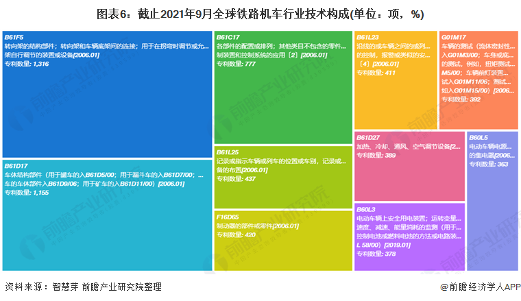 图表6：截止2021年9月全球铁路机车行业技术构成(单位：项，%)