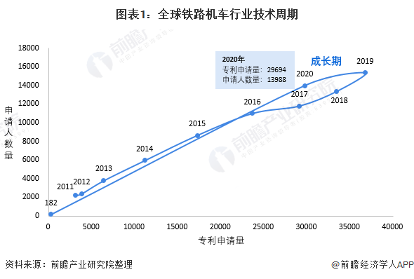 图表1：全球铁路机车行业技术周期