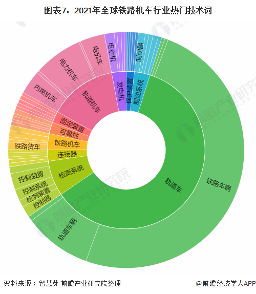 图表7：2021年全球铁路机车行业热门技术词