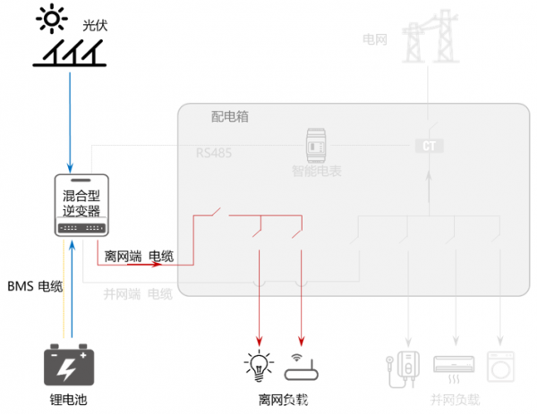 目前在户用光储充领域中，主流的电池为锂离子电池和铅酸电池。在储能发展前期，因锂离子电池技术及成本的原因，很难取得大规模应用。   目前，随着锂离子电池技术成熟度提高、大规模制造成本下降及政策导向等多种因素刺激，目前锂离子电池在户用领域已经大大超过了铅酸电池的应用。当然，产品属性也需要匹配市场的性格。在一些性价比突出的市场，对铅酸电池的需求也是旺盛的。         一、锂电池与铅酸电池对比   锂离子电池与铅酸电池相比，具有以下一些特点          1、锂电池能量密度更大，铅酸电池30WH/KG，锂电池110WH/KG。  2、锂电池循环的寿命更长，铅酸电池平均300-500次，锂电池多达千次以上。  3、标称电压不同单体铅酸电池2.0V，单体锂电池3.6V左右，锂离子电池更易串并联，得到不同电池组用于不同项目。  4、同等容量下，体积及重量都是锂电池更小。锂电池体积小30%，重量只有铅酸的三分之一到五分之一。  5、锂离子目前的应用更安全，有BMS统一管理所有模组。  6、锂离子价格较贵，是铅酸的5-6倍。    二、锂离子电池重要参数   目前，常规的户用储能电池有高压电池以及低压电池两种，电池系统的参数与电池选型息息相关，需要从安装、电气、安全、使用环境等考虑。下面以固德威低压电池为例，介绍一下电池挑选中需要注意的参数         01  安装参数   1）重量/长宽高（weight/ dimensions）  需要根据不同的安装方式，考虑地面或者墙面的承重，安装条件是否满足。需要考虑可用安装空间，电池系统长宽高是否会在此空间受限。  2）安装方式（installation）  在客户现场如何安装，安装难度，如落地式/壁挂式安装。  3）防护等级（protection degree）  防水防尘最高等级。较高的防护等级意味着电池可以支持室外的使用。    02  电气参数   1）可用能量（usable energy）  系统最大的可持续输出能量，与系统额定能量、系统放电深度有关。  2）工作电压区间（operating voltage）  此电压区间需要与逆变器端电池输入电池区间相匹配，高压或低于逆变器端电池电压区间都会造成电池系统无法与逆变器配套使用。  3）最大持续充放电电流（maximum charge/discharge current）  电池系统支持最大的充放电电流，决定了电池多久可以充满，此电流会受限于逆变器端口最大电流输出能力。  4） 额定功率（rated power）  电池系统额定的功率，选择的功率最好能支持逆变器满载充放电功率。           03  安全参数   1）电芯种类（cell type）  主流电芯是磷酸铁锂(LFP)和镍钴锰三元(NCM)。与NCM三元材料相比，LFP材料更加稳定。固德威电池目前采用的就是磷酸铁锂电芯。  2）质保（warranty）  电池质保条款内容、质保年限及范围。    04  环境参数    1）工作温度（operating temperature）  电池支持工作的环境温度区间范围。固德威Lynx S电池支持的充电温度区间为0-50℃，放电温度区间为-20-50℃。  2）湿度/高度（humidity/altitude）  电池系统可承受的最大湿度范围及海拔高度区间。对于一些潮湿或者高海拔地区需要关注此类参数。    三、如何选择电池容量   电池容量是一个复杂的过程，除了需要考虑负载的情况外，还需要考虑很多其他因素如电池充放电能力、储能机的最大功率、负载的用电时段、电池的实际最大放电量、具体的应用场景等，才能更合理地选择电池容量。     基本的顺序为        注意在户用光伏储能系统中，还需要考虑到光伏侧的效率、储能机的效率、电池的充放电效率来确定最合适的组件及逆变器功率范围。   应用场景包括很多，例如自发自用（电费较高或没有补贴）、峰谷电价、备用电源（电网不稳定或有重要负载）、纯离网应用等。对应的每个场景需要考虑的情况各不相同。下面我们以“自发自用”和“备用电源”为例进行分析。    场景一  自发自用   某地区由于电价较高或者光伏并网补贴较低或者无补贴的情况（度电成本低于度电电费支出）。安装光伏储能系统主要是为了减少从电网的用电，降低电费支出。          应用场景特点  a. 不考虑离网运行(电网稳定)  b. 光伏只是为了降低电网用电量（电费较高）  c. 一般白天光照比较充足   我们综合考虑投入成本和用电情况，可以选择根据家庭平均日用电量（kWh）来选择电池的容量（默认光伏系统能量充足）。设计逻辑如下         这种设计理论上实现了光伏发电≥负载用电。但是在实际应用过程中，考虑到负载用电有一定的不规律性和光伏发电的抛物线特性以及天气状况，是很难达到两者完美对称的。只能说光伏+储能的供电能力≥负载的用电量。    场景二  备用电源   此类应用主要用在电网不稳定的地区或有重要负载的情境中。          应用场景特点  a. 电网不稳定  b. 有重要设备无法断电  c. 了解离网时设备的用电功率和离网时间   在东南亚某疗养院，有重要的供氧机需要24小时工作，供氧机的功率为2.2kW，现收到电网公司通知，明日起因电网改造，每天需要停电4小时。   这个场景中，供氧机是重要负载，离网时的用电总功率和离网预计时间是最关键的参数。以停电预计的最长时间4小时来计算，其设计思路可参考          综合以上两种情况，设计的思路比较接近，需要考虑的是具体应用场景的不同诉求，需要针对具体的应用场景、电池充放电能力、储能机的最大功率、负载的用电时段、电池的实际最大放电量进行具体分析后，挑选最适合自己的储能电池系统。