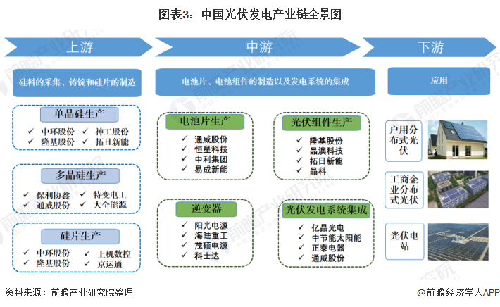 图表3中国光伏发电产业链全景图