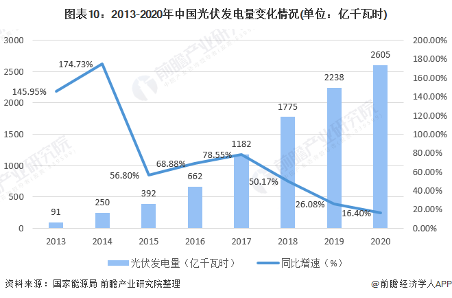 图表102013-2020年中国光伏发电量变化情况(单位亿千瓦时)