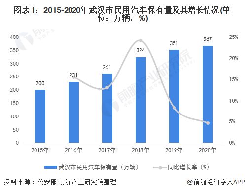 图表1：2015-2020年武汉市民用汽车保有量及其增长情况(单位：万辆，%)