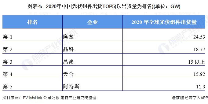 图表42020年中国光伏组件出货TOP5(以出货量为排名)(单位GW)
