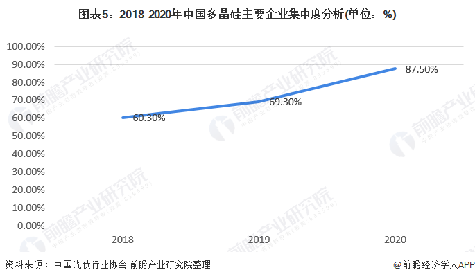 图表52018-2020年中国多晶硅主要企业集中度分析(单位%)