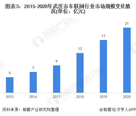 图表3：2015-2020年武汉市车联网行业市场规模变化情况(单位：亿元)