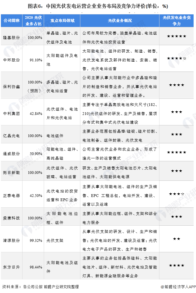 图表6中国光伏发电运营企业业务布局及竞争力评价(单位%)