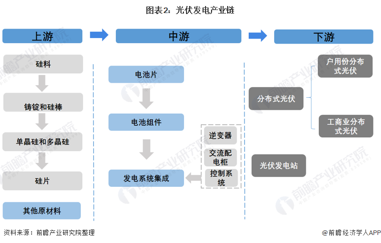 图表2光伏发电产业链