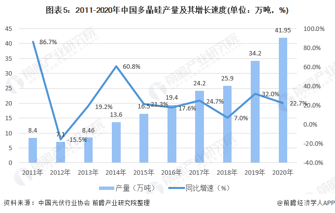 图表52011-2020年中国多晶硅产量及其增长速度(单位万吨，%)