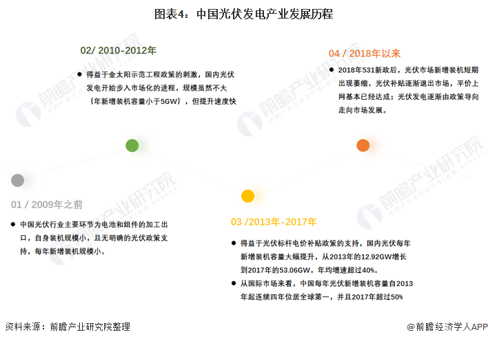 图表4中国光伏发电产业发展历程