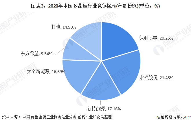 图表32020年中国多晶硅行业竞争格局(产量份额)(单位%)