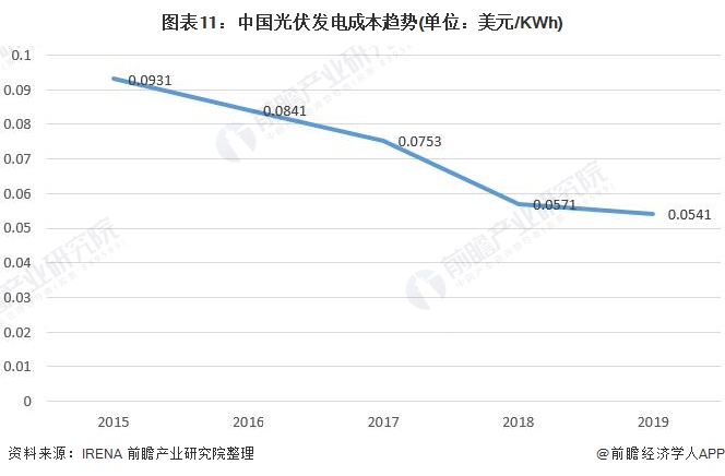 图表11中国光伏发电成本趋势(单位美元/KWh)