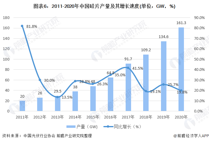图表62011-2020年中国硅片产量及其增长速度(单位GW，%)