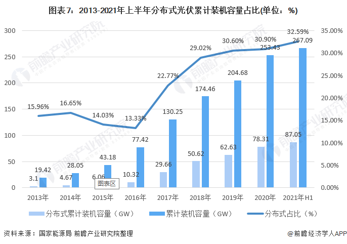 图表72013-2021年上半年分布式光伏累计装机容量占比(单位%)