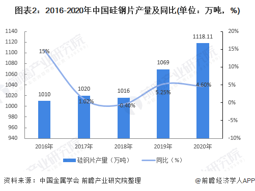 图表2：2016-2020年中国硅钢片产量及同比(单位：万吨，%)