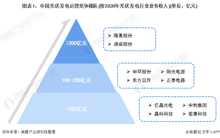 图表1中国光伏发电运营竞争梯队(按2020年光伏发电行业业务收入)(单位亿元)