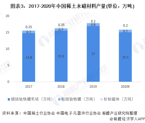 图表3：2017-2020年中国稀土永磁材料产量(单位：万吨)