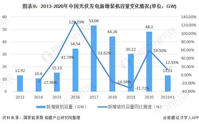 图表92013-2020年中国光伏发电新增装机容量变化情况(单位GW)