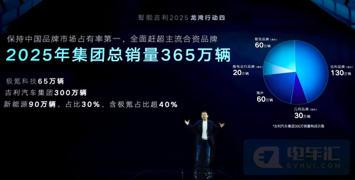 吉利汽车2025年目标：年销365万辆，新能源占40%