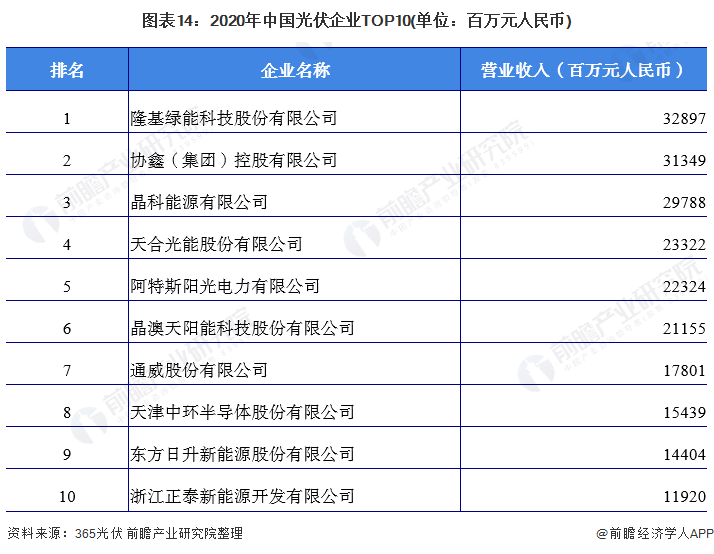 图表142020年中国光伏企业TOP10(单位百万元人民币)