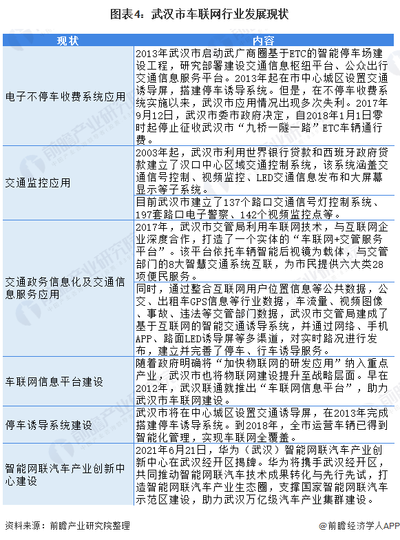 图表4：武汉市车联网行业发展现状
