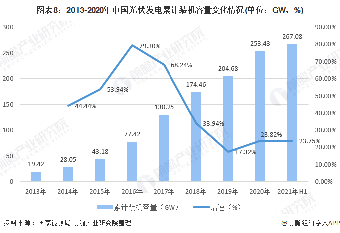 图表82013-2020年中国光伏发电累计装机容量变化情况(单位GW，%)
