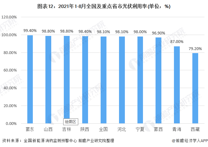 图表122021年1-8月全国及重点省市光伏利用率(单位%)