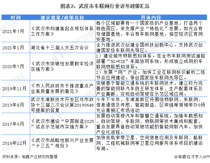 图表2：武汉市车联网行业近年政策汇总