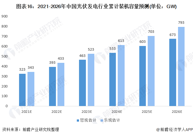 图表162021-2026年中国光伏发电行业累计装机容量预测(单位GW)