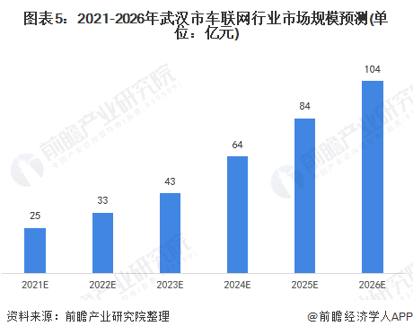 图表5：2021-2026年武汉市车联网行业市场规模预测(单位：亿元)