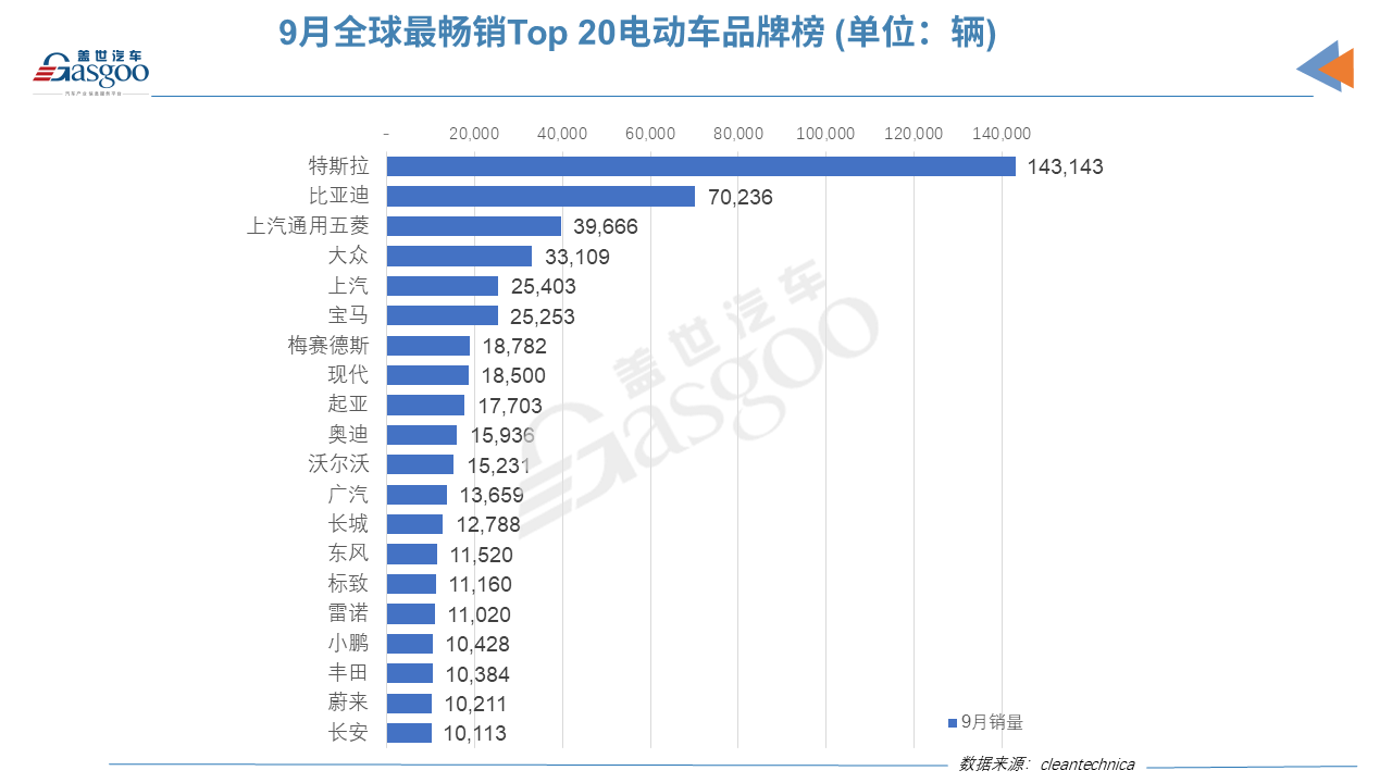 销量，比亚迪，9月全球电动车销量