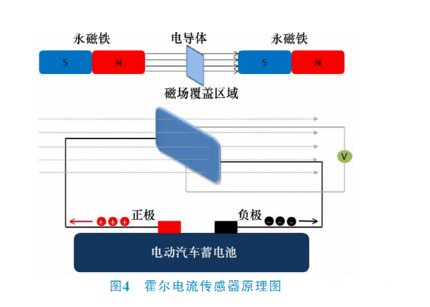 车载蓄电池作为新能源电动汽车的核心，直接关系到车辆寿命、行驶里程、车辆经济性、安全性，这一切又取决于电池管理系统的性能。而电池管理系统监控的准确性、执行动作可靠性则依赖各类传感器，故对于传感器技术的研究与分析尤为必要。 一、新能源电动汽车电池管理系统 电池管理系统（Battery Management System，简称BMS）是监控车用蓄电池的电压、电流、负载、温度等状态，并能为其提供安全、通信、电芯均衡和管理控制，提供同应用设备通信接口的系统，如图1所示。BMS具备监控蓄电池系统总电压、电流数据，获取单体电池、电芯组、电池模块电压，掌握电池包内温及其形态等数据。它主要由3个部分构成，包括硬件架构、底层软件以及应用软件。 QQ图片20211102094040 1.1硬件架构 BMS硬件包含CPU、电源和采样IC、隔离变压器、CAN模块、EEPROM和RCT等，其核心是CPU。BMS硬件结构如图2所示，集中式、分布式是BMS硬件的拓扑结构。集中式把电子部件归纳在板块内，采样芯片由菊花链接主芯片通信，链路简单，成本低廉，缺点是稳定性不足。分布式由主板、从板组成，系统配置灵活，通道利用率高，适用于各类电池组，缺点是电池模组数量不足时造成通道浪费。 BMS的主控制器具备处理上报来的信息、综合判断电池运行情况、实现控制策略并处理故障信息功能。高压控制器具备收集上报总电压、电流，并为主板提供载荷情况（SOC）、健康状况（SOH）所需数据，实现预充电、绝缘两项检测功能。从控制器具备单体电池信息采集上报，拥有动平衡功能，可以保持电芯的动力输出一致性。采样控制线束具备同时在每一根电压采样线上添加冗余保险功能，可避免电池外部短路故障（图2）。 QQ图片20211102094443 1.2底层软件 根据汽车开放系统结构（AUTO motive Open System Ar－chitecture，简称AUTOSAR），架构为了减少对硬件设备的依赖性，将BMS划分为诸多通用功能区块。能够对不同的硬件实现配置，并对应用层软件影响较小。其需要通过RET接口与应用层软件链接，介于故障诊断事件管理（DEM）、故障诊断通信管理（DCM）、功能信息管理（FIM）以及CAN通信预留接口等灵活性要求，应当从应用层进行配置。 1.3应用层软件 应用层涵盖了高低压管理、充电管理、状态估算、均衡控制以及故障管理等，如图3所示。 QQ图片20211102094710 1）高低压管理主要是需要上电时，VCU通过硬线（CAN信号）的12V激发BMS，待后者完成自检后闭合继电器上高压；需要下电时，VCU下达指令断开12V信号，或者在充电时由CP（A+）信号激发。 2）充电管理中慢充流程较为简单，而快充需要在45min内完成冲入电量80%，要通过充电辅助电源A+信号激发，目前国标中对快充尚未完成统一，即存在2011和2015两个快充版本。 3）SOC是状态估算功能的核心控制算法，表示电池剩余容量，通过特定的安时积分法计算得出；SOH是判别电池的寿命状态及电池充满状态下的容量，一般低于80%的电池不得继续使用；SOP需要根据温度及SOC换算得出，能够在电池临界之前及时发出信号让电力系统限定部分功能；SOE算法是用来估算剩余续航里程的，当前开发得较为简单，因此新能源电动车续航里程常常不准确，俗称“空电”现象。 4）均衡控制的作用是均衡单体电池放电不一致，由于电路当中必将由于性能最差的单体电池的截止而截止，造成其余性能完备电池蓄存量的浪费。均衡控制分为主动和被动，其中主动控制将单体间能量进行转移，其结构复杂且成本较高，而被动控制除会浪费部分能量外，优势更为明显，目前备受厂家青睐。 5）故障诊断主要是根据数据采集、一般性故障、电气设备故障、通信故障和电池故障等情况，划分不同故障等级，并采取对应措施。 二、电池管理系统中传感器应用 BMS中主要应用的传感器有电流传感器、温湿度传感器、电压传感器、位置传感器和气体传感器。 2.1电流传感器 2.1.1霍尔电流传感器 霍尔效应（HallEffect）传感器变化的磁场转为变化的电压，其属于间接测量。可分为开环式、闭环式两类，后者精度较高。霍尔电流传感器简化了电路，仅要连通直流电源正负极，将被测电流母线穿过传感器便完成主电路和控制电路的隔离检测，如图4所示。传感器输出信号为副边电流，和原边电流（输入信号）成正比，数值较小，需进行A/D转换。霍尔电流传感器集互感器、分流器优点于一身且结构更为简单，但易受干扰，已不适用于越来越精密复杂的新能源电动车电源环境。 QQ图片20211102095316 2.1.2磁通门电流传感器 磁通门原理（FluxGate）即为易饱和磁芯在激励电流影响下，激励电流大小改变电感强度，进而改变磁通量大小，磁通量则如同门那样打开或者闭合。 普通霍尔电流传感器精度在0.5%~2%之间，而磁通门电流传感器利用磁通门原理制作而成，精度能够达到0.1%甚至更高，因此也称之为高精度电流传感器。结构上有也有开口型和不开口型两类，即有开环和闭环两类。此处着重介绍闭环磁通门电流传感器，即放大磁通门激励电流二次谐波信号，驱动补偿线圈，使聚磁磁芯的磁通和原边电流的磁通相抵消，保持“零磁通”状态；对于HPIT系列磁通并不为零，是一种无二次谐波的对称形状，如图5所示。 QQ图片20211102095441 磁通门电流传感器从结构上分为4类，见表1，分别是单磁环、双磁环、双磁环（屏蔽）、多磁环（嵌套）。由于集具磁通门原理高灵敏性、闭环磁平衡与匝比输出严格对应性、整体磁芯封闭性、探头补偿消除振荡谐波影响输出干净性等优点，因此闭环磁通门电流传感器被广泛应用于各型新能源电动车产品当中，如特斯拉Model3、比亚迪汉、理想ONE、小鹏P7等畅销车型。 QQ图片20211102095623 2.1.3穿隧磁阻效应电流传感器 穿隧磁阻效应（TMR）电流传感器是全新一代磁敏元件，较霍尔器件、各向异性磁电阻（AMR）、巨磁电阻（GMR）相比（图6），其拥有能耗低、温漂低、灵敏度高等优点，能够明显改善电流检测的灵敏度与温度特性，故而在新一代新能源电动汽车电池管理系统中，被用于全面取代霍尔传感器。TMR电流传感器在检测电流时不再需要进行温度补偿，将-40℃~85℃环境下的温度漂移总量由1%~2%降低到0.1%~0.2%。 例如对于车载充电器的电流检测与控制上，其能够对铜排或导线电流的精准检测而使用芯片体积更小，精度、线性度、响应速度和温漂特性则更为优化，为新能源电动车带来极佳的安全性与经济性。 2.2温湿度传感器 2.2.1NTC温度传感器 温度对于BMS性能发挥意义重大，为了进一步提升电池利用率，防止电池过度放（充）电，掌控电池工况，增加电池使用寿命，内置NTC温度传感器来监测温度。NTC温度传感器主要由Mn等高纯度金属元素的氧化化合物经过陶瓷技术和半导体技术结合制成，工作原理为这些材料载流子数目少，电阻较高，当温度升高时，载流子数目相应增加，电阻对应降低（图7）。其拥有电阻率高、热容小、响应快，阻值与温度线性关系优良，能弯曲、价格低、寿命长等优点。常用的有3类：地环外壳NTC温度传感器，俗称“地环型”；环氧树脂封装NTC温度传感器，俗称“水滴头”、“小黑头”；薄膜NTC温度传感器。 QQ图片20211102095803 2.2.2HTW湿度传感器 湿度传感器就是一种把环境湿度量转变成能够被电信号标记的设备或者装置，常见的湿度传感器测量的量为相对湿度。现在新能源电动汽车BMS常用的湿度传感器有电阻式湿敏元件和电容式湿敏元件。其原理是在基片上涂敷一层用感湿材料膜，环境中水蒸气吸附在膜上时，元件电阻率、电阻值会变化，就能测出湿度。 HTW-211是引进国外的高精度湿度测量传感器模块，是基于HumiChip的精确且可靠的湿度测量传感器。湿度因素在新能源电动车电池管理系统中尤为难以捕捉，但对于电池的性能、寿命影响巨大。对传感器的湿度输出予以温度补偿，得到线性电压，输入到带有ADC的新能源电动汽车的BMS当中。 2.3电压传感器 电动汽车供电系统的电池组由几百个串联电芯联通，故而测量电压的通道需求较大。串联电池组为累计电压，但单个电池电动势并不相同，不能简单采用单向补偿法消去误差。电池电压采集需要高精度，达到1mV，而目前采集精度仅有5mV。 电压传感器能够让被测电池电压转换成可输出信号的传感器，新能源电动汽车用的电致发光效应电压传感器是测量发光材料在被测电压发光强度情况来获得被测电压有效数值。同传统的光学电压传感器相比，基于电致发光效应的电压传感器将不再用载波光源，一方面消除载波光源测量的不稳定性，另一方面也对传感器结构进行简化、降低生产成本。 2.4位置传感器 BMS中的位置传感器是一项《电池温控管理系统及电动汽车》实用新型专利当中提到的，目前在新能源电动汽车中尚未广泛应用。 位置传感器主要是用于检测BMS系统中水冷装置中冷却液面的位置情况。位置传感器被安装在冷却水浮漂上，用于对冷却液相对于膨胀水壶液面位置进行检测，得到膨胀水壶的出液口同所述液体的接触情况。通常至少需要3个浮漂，并在每个浮漂上安装位置传感器，以便于车辆在经过陡坡等路段或冷却系统中存有大量气泡时，BMS及时调节控制主水泵与副水泵进行切换运行。 2.5气体传感器 新能源汽车动力电池热失控，电池起火前通常会产生大量异常气体（一氧化碳/氢气/氟化氢/TVOC）等，通过CO传感器、氢气传感器诊断到故障后，发出预警，并要求整车控制器进行有效处理。电池管理系统 (BMS)全面监测电池的健康状况。不同的传感器各有优劣势，一般会通过多个不同的传感器检测动力电池热失控情况。 2.5.1一氧化碳传感器 为了尽可能减少人员伤亡及损失，及时发现火情，提前预警，显得非常重要。 动力电池热失控，电池起火前通常会产生大量CO，因此监控CO的浓度无疑是一种有效的解决方案。一旦超过报警阈值，启动报警启，疏散人员及启动灭火，从而争取到更多宝贵的时间。 CO传感器TGS5141，该传感器具有灵敏度高、可靠性好、寿命长等优点，非常适用于电池起火检测。一氧化碳传感器TGS5141是可电池驱动的电化学式传感器，使用一个特殊的电极取代了储水器，由于去除了TGS5042中使用的储水器，TGS5141与TGS5042相比，其外形尺寸缩减到只有后者的10%大小。OEM客户会发现，通过每个传感器的条形码，可以单独打印每个传感器的数据，使用户可以避免昂贵的气体校准程序，还允许对个别传感器进行追踪。 2.5.2氢气传感器 对于新能源汽车而言，氢气传感器不仅能用于监测储氢瓶和燃料电池系统中氢气的泄露，还能用于检测排放尾气中的氢气浓度。新能源汽车也就能根据这些监测的信息来实时分析电堆的性能和反应程度，从而及时调整相关输入指标或数据配置来实现车辆的安全、高效运行。 催化燃烧可燃气体传感器TGS6812。这种可燃气体传感器可以检测100％LEL水平的氢气。该可燃气体传感器具有高精度，良好的耐用性和稳定性，并且对、线性输出具有快速响应。它不仅可以监测氢气，还可以检测甲烷和液化石油气。这对于固定式燃料电池将氢气作为可燃气体时的泄漏检测是个非常优秀的方案。 同时，氢气传感器 TGS2615,该传感器性可靠性好、性价比高，也是氢燃料电池H2泄漏检测的好帮手。TGS2615-E00 为了消除酒精等干扰气体的影响而设置了过滤层，显示出对氢气很高选择性的灵敏度特性。 3电池管理系统传感器技术发展趋势 3.1功能集成化趋势 新能源电动汽车一直在朝向轻量化方向发展，与此同时对于部件的集成化要求更加严苛。BMS是一个结构复杂、功能集成的管理系统，其体积较小，因此要求传感器具备多功能一体性，进而能够用最少数量传感器就能够全面监控电池系统。在发生异常时，也能够更快更准的找到故障点。 3.2监测精准化趋势 未来产品对传感器技术的监测数据精度将越来越精细，对于电流电压、温湿度等数据的采集需要更精准的数据，从而提升用户对电池系统工况的准确掌握。下一步需要从理论仿真、实验研究两个方面同时入手，研究探索出新一代监测高效高精度的BMS传感器。 3.3产品安全化趋势 功能安全是新能源电动汽车的基本要求，也是传感器技术发展的必然趋势。一方面是需要确保传感器产品自身使用安全性，另一方面则是传感器支撑起来的整个BMS的安全性，这都将直接或间接影响行车安全性，影响用户的驾驶体验与人身安全。 4总结 随着国内外新能源电动车产业的不断升级，越来越多的传感器技术将会应用到新能源电动汽车、BMS当中，企业应当把握良机为市场生产出更优质、更廉价的电动汽车产品和BMS。当然在新的传感器技术支持下，BMS也会由现在的“硬件+算法”体系升级到“数据+主动式管理”体系。 文章来源：中国人民解放军31620部队