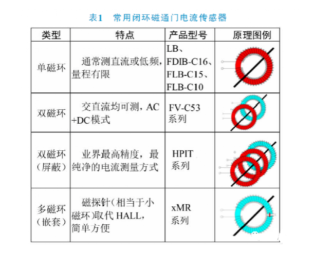 车载蓄电池作为新能源电动汽车的核心，直接关系到车辆寿命、行驶里程、车辆经济性、安全性，这一切又取决于电池管理系统的性能。而电池管理系统监控的准确性、执行动作可靠性则依赖各类传感器，故对于传感器技术的研究与分析尤为必要。 一、新能源电动汽车电池管理系统 电池管理系统（Battery Management System，简称BMS）是监控车用蓄电池的电压、电流、负载、温度等状态，并能为其提供安全、通信、电芯均衡和管理控制，提供同应用设备通信接口的系统，如图1所示。BMS具备监控蓄电池系统总电压、电流数据，获取单体电池、电芯组、电池模块电压，掌握电池包内温及其形态等数据。它主要由3个部分构成，包括硬件架构、底层软件以及应用软件。 QQ图片20211102094040 1.1硬件架构 BMS硬件包含CPU、电源和采样IC、隔离变压器、CAN模块、EEPROM和RCT等，其核心是CPU。BMS硬件结构如图2所示，集中式、分布式是BMS硬件的拓扑结构。集中式把电子部件归纳在板块内，采样芯片由菊花链接主芯片通信，链路简单，成本低廉，缺点是稳定性不足。分布式由主板、从板组成，系统配置灵活，通道利用率高，适用于各类电池组，缺点是电池模组数量不足时造成通道浪费。 BMS的主控制器具备处理上报来的信息、综合判断电池运行情况、实现控制策略并处理故障信息功能。高压控制器具备收集上报总电压、电流，并为主板提供载荷情况（SOC）、健康状况（SOH）所需数据，实现预充电、绝缘两项检测功能。从控制器具备单体电池信息采集上报，拥有动平衡功能，可以保持电芯的动力输出一致性。采样控制线束具备同时在每一根电压采样线上添加冗余保险功能，可避免电池外部短路故障（图2）。 QQ图片20211102094443 1.2底层软件 根据汽车开放系统结构（AUTO motive Open System Ar－chitecture，简称AUTOSAR），架构为了减少对硬件设备的依赖性，将BMS划分为诸多通用功能区块。能够对不同的硬件实现配置，并对应用层软件影响较小。其需要通过RET接口与应用层软件链接，介于故障诊断事件管理（DEM）、故障诊断通信管理（DCM）、功能信息管理（FIM）以及CAN通信预留接口等灵活性要求，应当从应用层进行配置。 1.3应用层软件 应用层涵盖了高低压管理、充电管理、状态估算、均衡控制以及故障管理等，如图3所示。 QQ图片20211102094710 1）高低压管理主要是需要上电时，VCU通过硬线（CAN信号）的12V激发BMS，待后者完成自检后闭合继电器上高压；需要下电时，VCU下达指令断开12V信号，或者在充电时由CP（A+）信号激发。 2）充电管理中慢充流程较为简单，而快充需要在45min内完成冲入电量80%，要通过充电辅助电源A+信号激发，目前国标中对快充尚未完成统一，即存在2011和2015两个快充版本。 3）SOC是状态估算功能的核心控制算法，表示电池剩余容量，通过特定的安时积分法计算得出；SOH是判别电池的寿命状态及电池充满状态下的容量，一般低于80%的电池不得继续使用；SOP需要根据温度及SOC换算得出，能够在电池临界之前及时发出信号让电力系统限定部分功能；SOE算法是用来估算剩余续航里程的，当前开发得较为简单，因此新能源电动车续航里程常常不准确，俗称“空电”现象。 4）均衡控制的作用是均衡单体电池放电不一致，由于电路当中必将由于性能最差的单体电池的截止而截止，造成其余性能完备电池蓄存量的浪费。均衡控制分为主动和被动，其中主动控制将单体间能量进行转移，其结构复杂且成本较高，而被动控制除会浪费部分能量外，优势更为明显，目前备受厂家青睐。 5）故障诊断主要是根据数据采集、一般性故障、电气设备故障、通信故障和电池故障等情况，划分不同故障等级，并采取对应措施。 二、电池管理系统中传感器应用 BMS中主要应用的传感器有电流传感器、温湿度传感器、电压传感器、位置传感器和气体传感器。 2.1电流传感器 2.1.1霍尔电流传感器 霍尔效应（HallEffect）传感器变化的磁场转为变化的电压，其属于间接测量。可分为开环式、闭环式两类，后者精度较高。霍尔电流传感器简化了电路，仅要连通直流电源正负极，将被测电流母线穿过传感器便完成主电路和控制电路的隔离检测，如图4所示。传感器输出信号为副边电流，和原边电流（输入信号）成正比，数值较小，需进行A/D转换。霍尔电流传感器集互感器、分流器优点于一身且结构更为简单，但易受干扰，已不适用于越来越精密复杂的新能源电动车电源环境。 QQ图片20211102095316 2.1.2磁通门电流传感器 磁通门原理（FluxGate）即为易饱和磁芯在激励电流影响下，激励电流大小改变电感强度，进而改变磁通量大小，磁通量则如同门那样打开或者闭合。 普通霍尔电流传感器精度在0.5%~2%之间，而磁通门电流传感器利用磁通门原理制作而成，精度能够达到0.1%甚至更高，因此也称之为高精度电流传感器。结构上有也有开口型和不开口型两类，即有开环和闭环两类。此处着重介绍闭环磁通门电流传感器，即放大磁通门激励电流二次谐波信号，驱动补偿线圈，使聚磁磁芯的磁通和原边电流的磁通相抵消，保持“零磁通”状态；对于HPIT系列磁通并不为零，是一种无二次谐波的对称形状，如图5所示。 QQ图片20211102095441 磁通门电流传感器从结构上分为4类，见表1，分别是单磁环、双磁环、双磁环（屏蔽）、多磁环（嵌套）。由于集具磁通门原理高灵敏性、闭环磁平衡与匝比输出严格对应性、整体磁芯封闭性、探头补偿消除振荡谐波影响输出干净性等优点，因此闭环磁通门电流传感器被广泛应用于各型新能源电动车产品当中，如特斯拉Model3、比亚迪汉、理想ONE、小鹏P7等畅销车型。 QQ图片20211102095623 2.1.3穿隧磁阻效应电流传感器 穿隧磁阻效应（TMR）电流传感器是全新一代磁敏元件，较霍尔器件、各向异性磁电阻（AMR）、巨磁电阻（GMR）相比（图6），其拥有能耗低、温漂低、灵敏度高等优点，能够明显改善电流检测的灵敏度与温度特性，故而在新一代新能源电动汽车电池管理系统中，被用于全面取代霍尔传感器。TMR电流传感器在检测电流时不再需要进行温度补偿，将-40℃~85℃环境下的温度漂移总量由1%~2%降低到0.1%~0.2%。 例如对于车载充电器的电流检测与控制上，其能够对铜排或导线电流的精准检测而使用芯片体积更小，精度、线性度、响应速度和温漂特性则更为优化，为新能源电动车带来极佳的安全性与经济性。 2.2温湿度传感器 2.2.1NTC温度传感器 温度对于BMS性能发挥意义重大，为了进一步提升电池利用率，防止电池过度放（充）电，掌控电池工况，增加电池使用寿命，内置NTC温度传感器来监测温度。NTC温度传感器主要由Mn等高纯度金属元素的氧化化合物经过陶瓷技术和半导体技术结合制成，工作原理为这些材料载流子数目少，电阻较高，当温度升高时，载流子数目相应增加，电阻对应降低（图7）。其拥有电阻率高、热容小、响应快，阻值与温度线性关系优良，能弯曲、价格低、寿命长等优点。常用的有3类：地环外壳NTC温度传感器，俗称“地环型”；环氧树脂封装NTC温度传感器，俗称“水滴头”、“小黑头”；薄膜NTC温度传感器。 QQ图片20211102095803 2.2.2HTW湿度传感器 湿度传感器就是一种把环境湿度量转变成能够被电信号标记的设备或者装置，常见的湿度传感器测量的量为相对湿度。现在新能源电动汽车BMS常用的湿度传感器有电阻式湿敏元件和电容式湿敏元件。其原理是在基片上涂敷一层用感湿材料膜，环境中水蒸气吸附在膜上时，元件电阻率、电阻值会变化，就能测出湿度。 HTW-211是引进国外的高精度湿度测量传感器模块，是基于HumiChip的精确且可靠的湿度测量传感器。湿度因素在新能源电动车电池管理系统中尤为难以捕捉，但对于电池的性能、寿命影响巨大。对传感器的湿度输出予以温度补偿，得到线性电压，输入到带有ADC的新能源电动汽车的BMS当中。 2.3电压传感器 电动汽车供电系统的电池组由几百个串联电芯联通，故而测量电压的通道需求较大。串联电池组为累计电压，但单个电池电动势并不相同，不能简单采用单向补偿法消去误差。电池电压采集需要高精度，达到1mV，而目前采集精度仅有5mV。 电压传感器能够让被测电池电压转换成可输出信号的传感器，新能源电动汽车用的电致发光效应电压传感器是测量发光材料在被测电压发光强度情况来获得被测电压有效数值。同传统的光学电压传感器相比，基于电致发光效应的电压传感器将不再用载波光源，一方面消除载波光源测量的不稳定性，另一方面也对传感器结构进行简化、降低生产成本。 2.4位置传感器 BMS中的位置传感器是一项《电池温控管理系统及电动汽车》实用新型专利当中提到的，目前在新能源电动汽车中尚未广泛应用。 位置传感器主要是用于检测BMS系统中水冷装置中冷却液面的位置情况。位置传感器被安装在冷却水浮漂上，用于对冷却液相对于膨胀水壶液面位置进行检测，得到膨胀水壶的出液口同所述液体的接触情况。通常至少需要3个浮漂，并在每个浮漂上安装位置传感器，以便于车辆在经过陡坡等路段或冷却系统中存有大量气泡时，BMS及时调节控制主水泵与副水泵进行切换运行。 2.5气体传感器 新能源汽车动力电池热失控，电池起火前通常会产生大量异常气体（一氧化碳/氢气/氟化氢/TVOC）等，通过CO传感器、氢气传感器诊断到故障后，发出预警，并要求整车控制器进行有效处理。电池管理系统 (BMS)全面监测电池的健康状况。不同的传感器各有优劣势，一般会通过多个不同的传感器检测动力电池热失控情况。 2.5.1一氧化碳传感器 为了尽可能减少人员伤亡及损失，及时发现火情，提前预警，显得非常重要。 动力电池热失控，电池起火前通常会产生大量CO，因此监控CO的浓度无疑是一种有效的解决方案。一旦超过报警阈值，启动报警启，疏散人员及启动灭火，从而争取到更多宝贵的时间。 CO传感器TGS5141，该传感器具有灵敏度高、可靠性好、寿命长等优点，非常适用于电池起火检测。一氧化碳传感器TGS5141是可电池驱动的电化学式传感器，使用一个特殊的电极取代了储水器，由于去除了TGS5042中使用的储水器，TGS5141与TGS5042相比，其外形尺寸缩减到只有后者的10%大小。OEM客户会发现，通过每个传感器的条形码，可以单独打印每个传感器的数据，使用户可以避免昂贵的气体校准程序，还允许对个别传感器进行追踪。 2.5.2氢气传感器 对于新能源汽车而言，氢气传感器不仅能用于监测储氢瓶和燃料电池系统中氢气的泄露，还能用于检测排放尾气中的氢气浓度。新能源汽车也就能根据这些监测的信息来实时分析电堆的性能和反应程度，从而及时调整相关输入指标或数据配置来实现车辆的安全、高效运行。 催化燃烧可燃气体传感器TGS6812。这种可燃气体传感器可以检测100％LEL水平的氢气。该可燃气体传感器具有高精度，良好的耐用性和稳定性，并且对、线性输出具有快速响应。它不仅可以监测氢气，还可以检测甲烷和液化石油气。这对于固定式燃料电池将氢气作为可燃气体时的泄漏检测是个非常优秀的方案。 同时，氢气传感器 TGS2615,该传感器性可靠性好、性价比高，也是氢燃料电池H2泄漏检测的好帮手。TGS2615-E00 为了消除酒精等干扰气体的影响而设置了过滤层，显示出对氢气很高选择性的灵敏度特性。 3电池管理系统传感器技术发展趋势 3.1功能集成化趋势 新能源电动汽车一直在朝向轻量化方向发展，与此同时对于部件的集成化要求更加严苛。BMS是一个结构复杂、功能集成的管理系统，其体积较小，因此要求传感器具备多功能一体性，进而能够用最少数量传感器就能够全面监控电池系统。在发生异常时，也能够更快更准的找到故障点。 3.2监测精准化趋势 未来产品对传感器技术的监测数据精度将越来越精细，对于电流电压、温湿度等数据的采集需要更精准的数据，从而提升用户对电池系统工况的准确掌握。下一步需要从理论仿真、实验研究两个方面同时入手，研究探索出新一代监测高效高精度的BMS传感器。 3.3产品安全化趋势 功能安全是新能源电动汽车的基本要求，也是传感器技术发展的必然趋势。一方面是需要确保传感器产品自身使用安全性，另一方面则是传感器支撑起来的整个BMS的安全性，这都将直接或间接影响行车安全性，影响用户的驾驶体验与人身安全。 4总结 随着国内外新能源电动车产业的不断升级，越来越多的传感器技术将会应用到新能源电动汽车、BMS当中，企业应当把握良机为市场生产出更优质、更廉价的电动汽车产品和BMS。当然在新的传感器技术支持下，BMS也会由现在的“硬件+算法”体系升级到“数据+主动式管理”体系。 文章来源：中国人民解放军31620部队