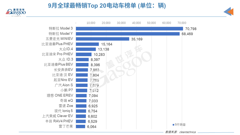 销量，比亚迪，9月全球电动车销量