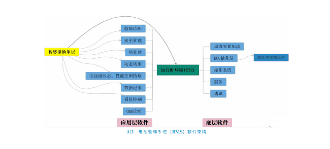 车载蓄电池作为新能源电动汽车的核心，直接关系到车辆寿命、行驶里程、车辆经济性、安全性，这一切又取决于电池管理系统的性能。而电池管理系统监控的准确性、执行动作可靠性则依赖各类传感器，故对于传感器技术的研究与分析尤为必要。 一、新能源电动汽车电池管理系统 电池管理系统（Battery Management System，简称BMS）是监控车用蓄电池的电压、电流、负载、温度等状态，并能为其提供安全、通信、电芯均衡和管理控制，提供同应用设备通信接口的系统，如图1所示。BMS具备监控蓄电池系统总电压、电流数据，获取单体电池、电芯组、电池模块电压，掌握电池包内温及其形态等数据。它主要由3个部分构成，包括硬件架构、底层软件以及应用软件。 QQ图片20211102094040 1.1硬件架构 BMS硬件包含CPU、电源和采样IC、隔离变压器、CAN模块、EEPROM和RCT等，其核心是CPU。BMS硬件结构如图2所示，集中式、分布式是BMS硬件的拓扑结构。集中式把电子部件归纳在板块内，采样芯片由菊花链接主芯片通信，链路简单，成本低廉，缺点是稳定性不足。分布式由主板、从板组成，系统配置灵活，通道利用率高，适用于各类电池组，缺点是电池模组数量不足时造成通道浪费。 BMS的主控制器具备处理上报来的信息、综合判断电池运行情况、实现控制策略并处理故障信息功能。高压控制器具备收集上报总电压、电流，并为主板提供载荷情况（SOC）、健康状况（SOH）所需数据，实现预充电、绝缘两项检测功能。从控制器具备单体电池信息采集上报，拥有动平衡功能，可以保持电芯的动力输出一致性。采样控制线束具备同时在每一根电压采样线上添加冗余保险功能，可避免电池外部短路故障（图2）。 QQ图片20211102094443 1.2底层软件 根据汽车开放系统结构（AUTO motive Open System Ar－chitecture，简称AUTOSAR），架构为了减少对硬件设备的依赖性，将BMS划分为诸多通用功能区块。能够对不同的硬件实现配置，并对应用层软件影响较小。其需要通过RET接口与应用层软件链接，介于故障诊断事件管理（DEM）、故障诊断通信管理（DCM）、功能信息管理（FIM）以及CAN通信预留接口等灵活性要求，应当从应用层进行配置。 1.3应用层软件 应用层涵盖了高低压管理、充电管理、状态估算、均衡控制以及故障管理等，如图3所示。 QQ图片20211102094710 1）高低压管理主要是需要上电时，VCU通过硬线（CAN信号）的12V激发BMS，待后者完成自检后闭合继电器上高压；需要下电时，VCU下达指令断开12V信号，或者在充电时由CP（A+）信号激发。 2）充电管理中慢充流程较为简单，而快充需要在45min内完成冲入电量80%，要通过充电辅助电源A+信号激发，目前国标中对快充尚未完成统一，即存在2011和2015两个快充版本。 3）SOC是状态估算功能的核心控制算法，表示电池剩余容量，通过特定的安时积分法计算得出；SOH是判别电池的寿命状态及电池充满状态下的容量，一般低于80%的电池不得继续使用；SOP需要根据温度及SOC换算得出，能够在电池临界之前及时发出信号让电力系统限定部分功能；SOE算法是用来估算剩余续航里程的，当前开发得较为简单，因此新能源电动车续航里程常常不准确，俗称“空电”现象。 4）均衡控制的作用是均衡单体电池放电不一致，由于电路当中必将由于性能最差的单体电池的截止而截止，造成其余性能完备电池蓄存量的浪费。均衡控制分为主动和被动，其中主动控制将单体间能量进行转移，其结构复杂且成本较高，而被动控制除会浪费部分能量外，优势更为明显，目前备受厂家青睐。 5）故障诊断主要是根据数据采集、一般性故障、电气设备故障、通信故障和电池故障等情况，划分不同故障等级，并采取对应措施。 二、电池管理系统中传感器应用 BMS中主要应用的传感器有电流传感器、温湿度传感器、电压传感器、位置传感器和气体传感器。 2.1电流传感器 2.1.1霍尔电流传感器 霍尔效应（HallEffect）传感器变化的磁场转为变化的电压，其属于间接测量。可分为开环式、闭环式两类，后者精度较高。霍尔电流传感器简化了电路，仅要连通直流电源正负极，将被测电流母线穿过传感器便完成主电路和控制电路的隔离检测，如图4所示。传感器输出信号为副边电流，和原边电流（输入信号）成正比，数值较小，需进行A/D转换。霍尔电流传感器集互感器、分流器优点于一身且结构更为简单，但易受干扰，已不适用于越来越精密复杂的新能源电动车电源环境。 QQ图片20211102095316 2.1.2磁通门电流传感器 磁通门原理（FluxGate）即为易饱和磁芯在激励电流影响下，激励电流大小改变电感强度，进而改变磁通量大小，磁通量则如同门那样打开或者闭合。 普通霍尔电流传感器精度在0.5%~2%之间，而磁通门电流传感器利用磁通门原理制作而成，精度能够达到0.1%甚至更高，因此也称之为高精度电流传感器。结构上有也有开口型和不开口型两类，即有开环和闭环两类。此处着重介绍闭环磁通门电流传感器，即放大磁通门激励电流二次谐波信号，驱动补偿线圈，使聚磁磁芯的磁通和原边电流的磁通相抵消，保持“零磁通”状态；对于HPIT系列磁通并不为零，是一种无二次谐波的对称形状，如图5所示。 QQ图片20211102095441 磁通门电流传感器从结构上分为4类，见表1，分别是单磁环、双磁环、双磁环（屏蔽）、多磁环（嵌套）。由于集具磁通门原理高灵敏性、闭环磁平衡与匝比输出严格对应性、整体磁芯封闭性、探头补偿消除振荡谐波影响输出干净性等优点，因此闭环磁通门电流传感器被广泛应用于各型新能源电动车产品当中，如特斯拉Model3、比亚迪汉、理想ONE、小鹏P7等畅销车型。 QQ图片20211102095623 2.1.3穿隧磁阻效应电流传感器 穿隧磁阻效应（TMR）电流传感器是全新一代磁敏元件，较霍尔器件、各向异性磁电阻（AMR）、巨磁电阻（GMR）相比（图6），其拥有能耗低、温漂低、灵敏度高等优点，能够明显改善电流检测的灵敏度与温度特性，故而在新一代新能源电动汽车电池管理系统中，被用于全面取代霍尔传感器。TMR电流传感器在检测电流时不再需要进行温度补偿，将-40℃~85℃环境下的温度漂移总量由1%~2%降低到0.1%~0.2%。 例如对于车载充电器的电流检测与控制上，其能够对铜排或导线电流的精准检测而使用芯片体积更小，精度、线性度、响应速度和温漂特性则更为优化，为新能源电动车带来极佳的安全性与经济性。 2.2温湿度传感器 2.2.1NTC温度传感器 温度对于BMS性能发挥意义重大，为了进一步提升电池利用率，防止电池过度放（充）电，掌控电池工况，增加电池使用寿命，内置NTC温度传感器来监测温度。NTC温度传感器主要由Mn等高纯度金属元素的氧化化合物经过陶瓷技术和半导体技术结合制成，工作原理为这些材料载流子数目少，电阻较高，当温度升高时，载流子数目相应增加，电阻对应降低（图7）。其拥有电阻率高、热容小、响应快，阻值与温度线性关系优良，能弯曲、价格低、寿命长等优点。常用的有3类：地环外壳NTC温度传感器，俗称“地环型”；环氧树脂封装NTC温度传感器，俗称“水滴头”、“小黑头”；薄膜NTC温度传感器。 QQ图片20211102095803 2.2.2HTW湿度传感器 湿度传感器就是一种把环境湿度量转变成能够被电信号标记的设备或者装置，常见的湿度传感器测量的量为相对湿度。现在新能源电动汽车BMS常用的湿度传感器有电阻式湿敏元件和电容式湿敏元件。其原理是在基片上涂敷一层用感湿材料膜，环境中水蒸气吸附在膜上时，元件电阻率、电阻值会变化，就能测出湿度。 HTW-211是引进国外的高精度湿度测量传感器模块，是基于HumiChip的精确且可靠的湿度测量传感器。湿度因素在新能源电动车电池管理系统中尤为难以捕捉，但对于电池的性能、寿命影响巨大。对传感器的湿度输出予以温度补偿，得到线性电压，输入到带有ADC的新能源电动汽车的BMS当中。 2.3电压传感器 电动汽车供电系统的电池组由几百个串联电芯联通，故而测量电压的通道需求较大。串联电池组为累计电压，但单个电池电动势并不相同，不能简单采用单向补偿法消去误差。电池电压采集需要高精度，达到1mV，而目前采集精度仅有5mV。 电压传感器能够让被测电池电压转换成可输出信号的传感器，新能源电动汽车用的电致发光效应电压传感器是测量发光材料在被测电压发光强度情况来获得被测电压有效数值。同传统的光学电压传感器相比，基于电致发光效应的电压传感器将不再用载波光源，一方面消除载波光源测量的不稳定性，另一方面也对传感器结构进行简化、降低生产成本。 2.4位置传感器 BMS中的位置传感器是一项《电池温控管理系统及电动汽车》实用新型专利当中提到的，目前在新能源电动汽车中尚未广泛应用。 位置传感器主要是用于检测BMS系统中水冷装置中冷却液面的位置情况。位置传感器被安装在冷却水浮漂上，用于对冷却液相对于膨胀水壶液面位置进行检测，得到膨胀水壶的出液口同所述液体的接触情况。通常至少需要3个浮漂，并在每个浮漂上安装位置传感器，以便于车辆在经过陡坡等路段或冷却系统中存有大量气泡时，BMS及时调节控制主水泵与副水泵进行切换运行。 2.5气体传感器 新能源汽车动力电池热失控，电池起火前通常会产生大量异常气体（一氧化碳/氢气/氟化氢/TVOC）等，通过CO传感器、氢气传感器诊断到故障后，发出预警，并要求整车控制器进行有效处理。电池管理系统 (BMS)全面监测电池的健康状况。不同的传感器各有优劣势，一般会通过多个不同的传感器检测动力电池热失控情况。 2.5.1一氧化碳传感器 为了尽可能减少人员伤亡及损失，及时发现火情，提前预警，显得非常重要。 动力电池热失控，电池起火前通常会产生大量CO，因此监控CO的浓度无疑是一种有效的解决方案。一旦超过报警阈值，启动报警启，疏散人员及启动灭火，从而争取到更多宝贵的时间。 CO传感器TGS5141，该传感器具有灵敏度高、可靠性好、寿命长等优点，非常适用于电池起火检测。一氧化碳传感器TGS5141是可电池驱动的电化学式传感器，使用一个特殊的电极取代了储水器，由于去除了TGS5042中使用的储水器，TGS5141与TGS5042相比，其外形尺寸缩减到只有后者的10%大小。OEM客户会发现，通过每个传感器的条形码，可以单独打印每个传感器的数据，使用户可以避免昂贵的气体校准程序，还允许对个别传感器进行追踪。 2.5.2氢气传感器 对于新能源汽车而言，氢气传感器不仅能用于监测储氢瓶和燃料电池系统中氢气的泄露，还能用于检测排放尾气中的氢气浓度。新能源汽车也就能根据这些监测的信息来实时分析电堆的性能和反应程度，从而及时调整相关输入指标或数据配置来实现车辆的安全、高效运行。 催化燃烧可燃气体传感器TGS6812。这种可燃气体传感器可以检测100％LEL水平的氢气。该可燃气体传感器具有高精度，良好的耐用性和稳定性，并且对、线性输出具有快速响应。它不仅可以监测氢气，还可以检测甲烷和液化石油气。这对于固定式燃料电池将氢气作为可燃气体时的泄漏检测是个非常优秀的方案。 同时，氢气传感器 TGS2615,该传感器性可靠性好、性价比高，也是氢燃料电池H2泄漏检测的好帮手。TGS2615-E00 为了消除酒精等干扰气体的影响而设置了过滤层，显示出对氢气很高选择性的灵敏度特性。 3电池管理系统传感器技术发展趋势 3.1功能集成化趋势 新能源电动汽车一直在朝向轻量化方向发展，与此同时对于部件的集成化要求更加严苛。BMS是一个结构复杂、功能集成的管理系统，其体积较小，因此要求传感器具备多功能一体性，进而能够用最少数量传感器就能够全面监控电池系统。在发生异常时，也能够更快更准的找到故障点。 3.2监测精准化趋势 未来产品对传感器技术的监测数据精度将越来越精细，对于电流电压、温湿度等数据的采集需要更精准的数据，从而提升用户对电池系统工况的准确掌握。下一步需要从理论仿真、实验研究两个方面同时入手，研究探索出新一代监测高效高精度的BMS传感器。 3.3产品安全化趋势 功能安全是新能源电动汽车的基本要求，也是传感器技术发展的必然趋势。一方面是需要确保传感器产品自身使用安全性，另一方面则是传感器支撑起来的整个BMS的安全性，这都将直接或间接影响行车安全性，影响用户的驾驶体验与人身安全。 4总结 随着国内外新能源电动车产业的不断升级，越来越多的传感器技术将会应用到新能源电动汽车、BMS当中，企业应当把握良机为市场生产出更优质、更廉价的电动汽车产品和BMS。当然在新的传感器技术支持下，BMS也会由现在的“硬件+算法”体系升级到“数据+主动式管理”体系。 文章来源：中国人民解放军31620部队