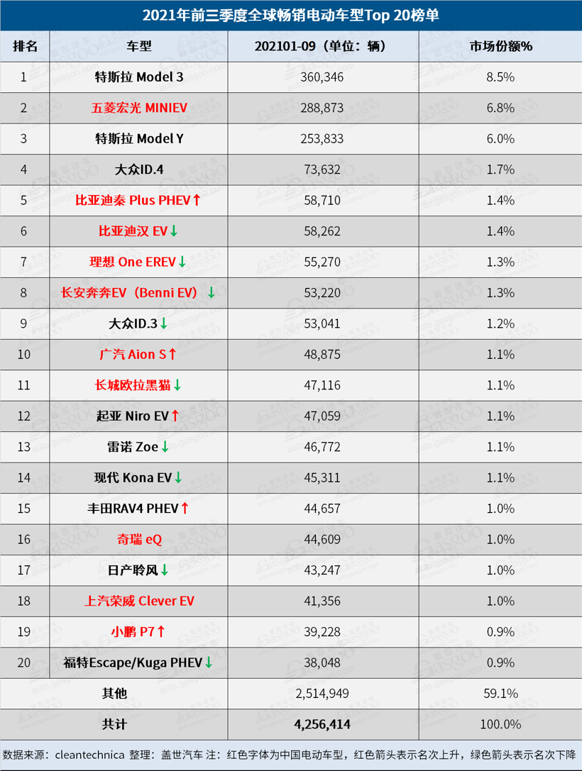 销量，比亚迪，9月全球电动车销量