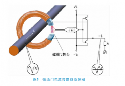 车载蓄电池作为新能源电动汽车的核心，直接关系到车辆寿命、行驶里程、车辆经济性、安全性，这一切又取决于电池管理系统的性能。而电池管理系统监控的准确性、执行动作可靠性则依赖各类传感器，故对于传感器技术的研究与分析尤为必要。 一、新能源电动汽车电池管理系统 电池管理系统（Battery Management System，简称BMS）是监控车用蓄电池的电压、电流、负载、温度等状态，并能为其提供安全、通信、电芯均衡和管理控制，提供同应用设备通信接口的系统，如图1所示。BMS具备监控蓄电池系统总电压、电流数据，获取单体电池、电芯组、电池模块电压，掌握电池包内温及其形态等数据。它主要由3个部分构成，包括硬件架构、底层软件以及应用软件。 QQ图片20211102094040 1.1硬件架构 BMS硬件包含CPU、电源和采样IC、隔离变压器、CAN模块、EEPROM和RCT等，其核心是CPU。BMS硬件结构如图2所示，集中式、分布式是BMS硬件的拓扑结构。集中式把电子部件归纳在板块内，采样芯片由菊花链接主芯片通信，链路简单，成本低廉，缺点是稳定性不足。分布式由主板、从板组成，系统配置灵活，通道利用率高，适用于各类电池组，缺点是电池模组数量不足时造成通道浪费。 BMS的主控制器具备处理上报来的信息、综合判断电池运行情况、实现控制策略并处理故障信息功能。高压控制器具备收集上报总电压、电流，并为主板提供载荷情况（SOC）、健康状况（SOH）所需数据，实现预充电、绝缘两项检测功能。从控制器具备单体电池信息采集上报，拥有动平衡功能，可以保持电芯的动力输出一致性。采样控制线束具备同时在每一根电压采样线上添加冗余保险功能，可避免电池外部短路故障（图2）。 QQ图片20211102094443 1.2底层软件 根据汽车开放系统结构（AUTO motive Open System Ar－chitecture，简称AUTOSAR），架构为了减少对硬件设备的依赖性，将BMS划分为诸多通用功能区块。能够对不同的硬件实现配置，并对应用层软件影响较小。其需要通过RET接口与应用层软件链接，介于故障诊断事件管理（DEM）、故障诊断通信管理（DCM）、功能信息管理（FIM）以及CAN通信预留接口等灵活性要求，应当从应用层进行配置。 1.3应用层软件 应用层涵盖了高低压管理、充电管理、状态估算、均衡控制以及故障管理等，如图3所示。 QQ图片20211102094710 1）高低压管理主要是需要上电时，VCU通过硬线（CAN信号）的12V激发BMS，待后者完成自检后闭合继电器上高压；需要下电时，VCU下达指令断开12V信号，或者在充电时由CP（A+）信号激发。 2）充电管理中慢充流程较为简单，而快充需要在45min内完成冲入电量80%，要通过充电辅助电源A+信号激发，目前国标中对快充尚未完成统一，即存在2011和2015两个快充版本。 3）SOC是状态估算功能的核心控制算法，表示电池剩余容量，通过特定的安时积分法计算得出；SOH是判别电池的寿命状态及电池充满状态下的容量，一般低于80%的电池不得继续使用；SOP需要根据温度及SOC换算得出，能够在电池临界之前及时发出信号让电力系统限定部分功能；SOE算法是用来估算剩余续航里程的，当前开发得较为简单，因此新能源电动车续航里程常常不准确，俗称“空电”现象。 4）均衡控制的作用是均衡单体电池放电不一致，由于电路当中必将由于性能最差的单体电池的截止而截止，造成其余性能完备电池蓄存量的浪费。均衡控制分为主动和被动，其中主动控制将单体间能量进行转移，其结构复杂且成本较高，而被动控制除会浪费部分能量外，优势更为明显，目前备受厂家青睐。 5）故障诊断主要是根据数据采集、一般性故障、电气设备故障、通信故障和电池故障等情况，划分不同故障等级，并采取对应措施。 二、电池管理系统中传感器应用 BMS中主要应用的传感器有电流传感器、温湿度传感器、电压传感器、位置传感器和气体传感器。 2.1电流传感器 2.1.1霍尔电流传感器 霍尔效应（HallEffect）传感器变化的磁场转为变化的电压，其属于间接测量。可分为开环式、闭环式两类，后者精度较高。霍尔电流传感器简化了电路，仅要连通直流电源正负极，将被测电流母线穿过传感器便完成主电路和控制电路的隔离检测，如图4所示。传感器输出信号为副边电流，和原边电流（输入信号）成正比，数值较小，需进行A/D转换。霍尔电流传感器集互感器、分流器优点于一身且结构更为简单，但易受干扰，已不适用于越来越精密复杂的新能源电动车电源环境。 QQ图片20211102095316 2.1.2磁通门电流传感器 磁通门原理（FluxGate）即为易饱和磁芯在激励电流影响下，激励电流大小改变电感强度，进而改变磁通量大小，磁通量则如同门那样打开或者闭合。 普通霍尔电流传感器精度在0.5%~2%之间，而磁通门电流传感器利用磁通门原理制作而成，精度能够达到0.1%甚至更高，因此也称之为高精度电流传感器。结构上有也有开口型和不开口型两类，即有开环和闭环两类。此处着重介绍闭环磁通门电流传感器，即放大磁通门激励电流二次谐波信号，驱动补偿线圈，使聚磁磁芯的磁通和原边电流的磁通相抵消，保持“零磁通”状态；对于HPIT系列磁通并不为零，是一种无二次谐波的对称形状，如图5所示。 QQ图片20211102095441 磁通门电流传感器从结构上分为4类，见表1，分别是单磁环、双磁环、双磁环（屏蔽）、多磁环（嵌套）。由于集具磁通门原理高灵敏性、闭环磁平衡与匝比输出严格对应性、整体磁芯封闭性、探头补偿消除振荡谐波影响输出干净性等优点，因此闭环磁通门电流传感器被广泛应用于各型新能源电动车产品当中，如特斯拉Model3、比亚迪汉、理想ONE、小鹏P7等畅销车型。 QQ图片20211102095623 2.1.3穿隧磁阻效应电流传感器 穿隧磁阻效应（TMR）电流传感器是全新一代磁敏元件，较霍尔器件、各向异性磁电阻（AMR）、巨磁电阻（GMR）相比（图6），其拥有能耗低、温漂低、灵敏度高等优点，能够明显改善电流检测的灵敏度与温度特性，故而在新一代新能源电动汽车电池管理系统中，被用于全面取代霍尔传感器。TMR电流传感器在检测电流时不再需要进行温度补偿，将-40℃~85℃环境下的温度漂移总量由1%~2%降低到0.1%~0.2%。 例如对于车载充电器的电流检测与控制上，其能够对铜排或导线电流的精准检测而使用芯片体积更小，精度、线性度、响应速度和温漂特性则更为优化，为新能源电动车带来极佳的安全性与经济性。 2.2温湿度传感器 2.2.1NTC温度传感器 温度对于BMS性能发挥意义重大，为了进一步提升电池利用率，防止电池过度放（充）电，掌控电池工况，增加电池使用寿命，内置NTC温度传感器来监测温度。NTC温度传感器主要由Mn等高纯度金属元素的氧化化合物经过陶瓷技术和半导体技术结合制成，工作原理为这些材料载流子数目少，电阻较高，当温度升高时，载流子数目相应增加，电阻对应降低（图7）。其拥有电阻率高、热容小、响应快，阻值与温度线性关系优良，能弯曲、价格低、寿命长等优点。常用的有3类：地环外壳NTC温度传感器，俗称“地环型”；环氧树脂封装NTC温度传感器，俗称“水滴头”、“小黑头”；薄膜NTC温度传感器。 QQ图片20211102095803 2.2.2HTW湿度传感器 湿度传感器就是一种把环境湿度量转变成能够被电信号标记的设备或者装置，常见的湿度传感器测量的量为相对湿度。现在新能源电动汽车BMS常用的湿度传感器有电阻式湿敏元件和电容式湿敏元件。其原理是在基片上涂敷一层用感湿材料膜，环境中水蒸气吸附在膜上时，元件电阻率、电阻值会变化，就能测出湿度。 HTW-211是引进国外的高精度湿度测量传感器模块，是基于HumiChip的精确且可靠的湿度测量传感器。湿度因素在新能源电动车电池管理系统中尤为难以捕捉，但对于电池的性能、寿命影响巨大。对传感器的湿度输出予以温度补偿，得到线性电压，输入到带有ADC的新能源电动汽车的BMS当中。 2.3电压传感器 电动汽车供电系统的电池组由几百个串联电芯联通，故而测量电压的通道需求较大。串联电池组为累计电压，但单个电池电动势并不相同，不能简单采用单向补偿法消去误差。电池电压采集需要高精度，达到1mV，而目前采集精度仅有5mV。 电压传感器能够让被测电池电压转换成可输出信号的传感器，新能源电动汽车用的电致发光效应电压传感器是测量发光材料在被测电压发光强度情况来获得被测电压有效数值。同传统的光学电压传感器相比，基于电致发光效应的电压传感器将不再用载波光源，一方面消除载波光源测量的不稳定性，另一方面也对传感器结构进行简化、降低生产成本。 2.4位置传感器 BMS中的位置传感器是一项《电池温控管理系统及电动汽车》实用新型专利当中提到的，目前在新能源电动汽车中尚未广泛应用。 位置传感器主要是用于检测BMS系统中水冷装置中冷却液面的位置情况。位置传感器被安装在冷却水浮漂上，用于对冷却液相对于膨胀水壶液面位置进行检测，得到膨胀水壶的出液口同所述液体的接触情况。通常至少需要3个浮漂，并在每个浮漂上安装位置传感器，以便于车辆在经过陡坡等路段或冷却系统中存有大量气泡时，BMS及时调节控制主水泵与副水泵进行切换运行。 2.5气体传感器 新能源汽车动力电池热失控，电池起火前通常会产生大量异常气体（一氧化碳/氢气/氟化氢/TVOC）等，通过CO传感器、氢气传感器诊断到故障后，发出预警，并要求整车控制器进行有效处理。电池管理系统 (BMS)全面监测电池的健康状况。不同的传感器各有优劣势，一般会通过多个不同的传感器检测动力电池热失控情况。 2.5.1一氧化碳传感器 为了尽可能减少人员伤亡及损失，及时发现火情，提前预警，显得非常重要。 动力电池热失控，电池起火前通常会产生大量CO，因此监控CO的浓度无疑是一种有效的解决方案。一旦超过报警阈值，启动报警启，疏散人员及启动灭火，从而争取到更多宝贵的时间。 CO传感器TGS5141，该传感器具有灵敏度高、可靠性好、寿命长等优点，非常适用于电池起火检测。一氧化碳传感器TGS5141是可电池驱动的电化学式传感器，使用一个特殊的电极取代了储水器，由于去除了TGS5042中使用的储水器，TGS5141与TGS5042相比，其外形尺寸缩减到只有后者的10%大小。OEM客户会发现，通过每个传感器的条形码，可以单独打印每个传感器的数据，使用户可以避免昂贵的气体校准程序，还允许对个别传感器进行追踪。 2.5.2氢气传感器 对于新能源汽车而言，氢气传感器不仅能用于监测储氢瓶和燃料电池系统中氢气的泄露，还能用于检测排放尾气中的氢气浓度。新能源汽车也就能根据这些监测的信息来实时分析电堆的性能和反应程度，从而及时调整相关输入指标或数据配置来实现车辆的安全、高效运行。 催化燃烧可燃气体传感器TGS6812。这种可燃气体传感器可以检测100％LEL水平的氢气。该可燃气体传感器具有高精度，良好的耐用性和稳定性，并且对、线性输出具有快速响应。它不仅可以监测氢气，还可以检测甲烷和液化石油气。这对于固定式燃料电池将氢气作为可燃气体时的泄漏检测是个非常优秀的方案。 同时，氢气传感器 TGS2615,该传感器性可靠性好、性价比高，也是氢燃料电池H2泄漏检测的好帮手。TGS2615-E00 为了消除酒精等干扰气体的影响而设置了过滤层，显示出对氢气很高选择性的灵敏度特性。 3电池管理系统传感器技术发展趋势 3.1功能集成化趋势 新能源电动汽车一直在朝向轻量化方向发展，与此同时对于部件的集成化要求更加严苛。BMS是一个结构复杂、功能集成的管理系统，其体积较小，因此要求传感器具备多功能一体性，进而能够用最少数量传感器就能够全面监控电池系统。在发生异常时，也能够更快更准的找到故障点。 3.2监测精准化趋势 未来产品对传感器技术的监测数据精度将越来越精细，对于电流电压、温湿度等数据的采集需要更精准的数据，从而提升用户对电池系统工况的准确掌握。下一步需要从理论仿真、实验研究两个方面同时入手，研究探索出新一代监测高效高精度的BMS传感器。 3.3产品安全化趋势 功能安全是新能源电动汽车的基本要求，也是传感器技术发展的必然趋势。一方面是需要确保传感器产品自身使用安全性，另一方面则是传感器支撑起来的整个BMS的安全性，这都将直接或间接影响行车安全性，影响用户的驾驶体验与人身安全。 4总结 随着国内外新能源电动车产业的不断升级，越来越多的传感器技术将会应用到新能源电动汽车、BMS当中，企业应当把握良机为市场生产出更优质、更廉价的电动汽车产品和BMS。当然在新的传感器技术支持下，BMS也会由现在的“硬件+算法”体系升级到“数据+主动式管理”体系。 文章来源：中国人民解放军31620部队