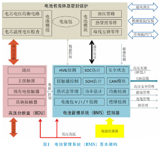 车载蓄电池作为新能源电动汽车的核心，直接关系到车辆寿命、行驶里程、车辆经济性、安全性，这一切又取决于电池管理系统的性能。而电池管理系统监控的准确性、执行动作可靠性则依赖各类传感器，故对于传感器技术的研究与分析尤为必要。 一、新能源电动汽车电池管理系统 电池管理系统（Battery Management System，简称BMS）是监控车用蓄电池的电压、电流、负载、温度等状态，并能为其提供安全、通信、电芯均衡和管理控制，提供同应用设备通信接口的系统，如图1所示。BMS具备监控蓄电池系统总电压、电流数据，获取单体电池、电芯组、电池模块电压，掌握电池包内温及其形态等数据。它主要由3个部分构成，包括硬件架构、底层软件以及应用软件。 QQ图片20211102094040 1.1硬件架构 BMS硬件包含CPU、电源和采样IC、隔离变压器、CAN模块、EEPROM和RCT等，其核心是CPU。BMS硬件结构如图2所示，集中式、分布式是BMS硬件的拓扑结构。集中式把电子部件归纳在板块内，采样芯片由菊花链接主芯片通信，链路简单，成本低廉，缺点是稳定性不足。分布式由主板、从板组成，系统配置灵活，通道利用率高，适用于各类电池组，缺点是电池模组数量不足时造成通道浪费。 BMS的主控制器具备处理上报来的信息、综合判断电池运行情况、实现控制策略并处理故障信息功能。高压控制器具备收集上报总电压、电流，并为主板提供载荷情况（SOC）、健康状况（SOH）所需数据，实现预充电、绝缘两项检测功能。从控制器具备单体电池信息采集上报，拥有动平衡功能，可以保持电芯的动力输出一致性。采样控制线束具备同时在每一根电压采样线上添加冗余保险功能，可避免电池外部短路故障（图2）。 QQ图片20211102094443 1.2底层软件 根据汽车开放系统结构（AUTO motive Open System Ar－chitecture，简称AUTOSAR），架构为了减少对硬件设备的依赖性，将BMS划分为诸多通用功能区块。能够对不同的硬件实现配置，并对应用层软件影响较小。其需要通过RET接口与应用层软件链接，介于故障诊断事件管理（DEM）、故障诊断通信管理（DCM）、功能信息管理（FIM）以及CAN通信预留接口等灵活性要求，应当从应用层进行配置。 1.3应用层软件 应用层涵盖了高低压管理、充电管理、状态估算、均衡控制以及故障管理等，如图3所示。 QQ图片20211102094710 1）高低压管理主要是需要上电时，VCU通过硬线（CAN信号）的12V激发BMS，待后者完成自检后闭合继电器上高压；需要下电时，VCU下达指令断开12V信号，或者在充电时由CP（A+）信号激发。 2）充电管理中慢充流程较为简单，而快充需要在45min内完成冲入电量80%，要通过充电辅助电源A+信号激发，目前国标中对快充尚未完成统一，即存在2011和2015两个快充版本。 3）SOC是状态估算功能的核心控制算法，表示电池剩余容量，通过特定的安时积分法计算得出；SOH是判别电池的寿命状态及电池充满状态下的容量，一般低于80%的电池不得继续使用；SOP需要根据温度及SOC换算得出，能够在电池临界之前及时发出信号让电力系统限定部分功能；SOE算法是用来估算剩余续航里程的，当前开发得较为简单，因此新能源电动车续航里程常常不准确，俗称“空电”现象。 4）均衡控制的作用是均衡单体电池放电不一致，由于电路当中必将由于性能最差的单体电池的截止而截止，造成其余性能完备电池蓄存量的浪费。均衡控制分为主动和被动，其中主动控制将单体间能量进行转移，其结构复杂且成本较高，而被动控制除会浪费部分能量外，优势更为明显，目前备受厂家青睐。 5）故障诊断主要是根据数据采集、一般性故障、电气设备故障、通信故障和电池故障等情况，划分不同故障等级，并采取对应措施。 二、电池管理系统中传感器应用 BMS中主要应用的传感器有电流传感器、温湿度传感器、电压传感器、位置传感器和气体传感器。 2.1电流传感器 2.1.1霍尔电流传感器 霍尔效应（HallEffect）传感器变化的磁场转为变化的电压，其属于间接测量。可分为开环式、闭环式两类，后者精度较高。霍尔电流传感器简化了电路，仅要连通直流电源正负极，将被测电流母线穿过传感器便完成主电路和控制电路的隔离检测，如图4所示。传感器输出信号为副边电流，和原边电流（输入信号）成正比，数值较小，需进行A/D转换。霍尔电流传感器集互感器、分流器优点于一身且结构更为简单，但易受干扰，已不适用于越来越精密复杂的新能源电动车电源环境。 QQ图片20211102095316 2.1.2磁通门电流传感器 磁通门原理（FluxGate）即为易饱和磁芯在激励电流影响下，激励电流大小改变电感强度，进而改变磁通量大小，磁通量则如同门那样打开或者闭合。 普通霍尔电流传感器精度在0.5%~2%之间，而磁通门电流传感器利用磁通门原理制作而成，精度能够达到0.1%甚至更高，因此也称之为高精度电流传感器。结构上有也有开口型和不开口型两类，即有开环和闭环两类。此处着重介绍闭环磁通门电流传感器，即放大磁通门激励电流二次谐波信号，驱动补偿线圈，使聚磁磁芯的磁通和原边电流的磁通相抵消，保持“零磁通”状态；对于HPIT系列磁通并不为零，是一种无二次谐波的对称形状，如图5所示。 QQ图片20211102095441 磁通门电流传感器从结构上分为4类，见表1，分别是单磁环、双磁环、双磁环（屏蔽）、多磁环（嵌套）。由于集具磁通门原理高灵敏性、闭环磁平衡与匝比输出严格对应性、整体磁芯封闭性、探头补偿消除振荡谐波影响输出干净性等优点，因此闭环磁通门电流传感器被广泛应用于各型新能源电动车产品当中，如特斯拉Model3、比亚迪汉、理想ONE、小鹏P7等畅销车型。 QQ图片20211102095623 2.1.3穿隧磁阻效应电流传感器 穿隧磁阻效应（TMR）电流传感器是全新一代磁敏元件，较霍尔器件、各向异性磁电阻（AMR）、巨磁电阻（GMR）相比（图6），其拥有能耗低、温漂低、灵敏度高等优点，能够明显改善电流检测的灵敏度与温度特性，故而在新一代新能源电动汽车电池管理系统中，被用于全面取代霍尔传感器。TMR电流传感器在检测电流时不再需要进行温度补偿，将-40℃~85℃环境下的温度漂移总量由1%~2%降低到0.1%~0.2%。 例如对于车载充电器的电流检测与控制上，其能够对铜排或导线电流的精准检测而使用芯片体积更小，精度、线性度、响应速度和温漂特性则更为优化，为新能源电动车带来极佳的安全性与经济性。 2.2温湿度传感器 2.2.1NTC温度传感器 温度对于BMS性能发挥意义重大，为了进一步提升电池利用率，防止电池过度放（充）电，掌控电池工况，增加电池使用寿命，内置NTC温度传感器来监测温度。NTC温度传感器主要由Mn等高纯度金属元素的氧化化合物经过陶瓷技术和半导体技术结合制成，工作原理为这些材料载流子数目少，电阻较高，当温度升高时，载流子数目相应增加，电阻对应降低（图7）。其拥有电阻率高、热容小、响应快，阻值与温度线性关系优良，能弯曲、价格低、寿命长等优点。常用的有3类：地环外壳NTC温度传感器，俗称“地环型”；环氧树脂封装NTC温度传感器，俗称“水滴头”、“小黑头”；薄膜NTC温度传感器。 QQ图片20211102095803 2.2.2HTW湿度传感器 湿度传感器就是一种把环境湿度量转变成能够被电信号标记的设备或者装置，常见的湿度传感器测量的量为相对湿度。现在新能源电动汽车BMS常用的湿度传感器有电阻式湿敏元件和电容式湿敏元件。其原理是在基片上涂敷一层用感湿材料膜，环境中水蒸气吸附在膜上时，元件电阻率、电阻值会变化，就能测出湿度。 HTW-211是引进国外的高精度湿度测量传感器模块，是基于HumiChip的精确且可靠的湿度测量传感器。湿度因素在新能源电动车电池管理系统中尤为难以捕捉，但对于电池的性能、寿命影响巨大。对传感器的湿度输出予以温度补偿，得到线性电压，输入到带有ADC的新能源电动汽车的BMS当中。 2.3电压传感器 电动汽车供电系统的电池组由几百个串联电芯联通，故而测量电压的通道需求较大。串联电池组为累计电压，但单个电池电动势并不相同，不能简单采用单向补偿法消去误差。电池电压采集需要高精度，达到1mV，而目前采集精度仅有5mV。 电压传感器能够让被测电池电压转换成可输出信号的传感器，新能源电动汽车用的电致发光效应电压传感器是测量发光材料在被测电压发光强度情况来获得被测电压有效数值。同传统的光学电压传感器相比，基于电致发光效应的电压传感器将不再用载波光源，一方面消除载波光源测量的不稳定性，另一方面也对传感器结构进行简化、降低生产成本。 2.4位置传感器 BMS中的位置传感器是一项《电池温控管理系统及电动汽车》实用新型专利当中提到的，目前在新能源电动汽车中尚未广泛应用。 位置传感器主要是用于检测BMS系统中水冷装置中冷却液面的位置情况。位置传感器被安装在冷却水浮漂上，用于对冷却液相对于膨胀水壶液面位置进行检测，得到膨胀水壶的出液口同所述液体的接触情况。通常至少需要3个浮漂，并在每个浮漂上安装位置传感器，以便于车辆在经过陡坡等路段或冷却系统中存有大量气泡时，BMS及时调节控制主水泵与副水泵进行切换运行。 2.5气体传感器 新能源汽车动力电池热失控，电池起火前通常会产生大量异常气体（一氧化碳/氢气/氟化氢/TVOC）等，通过CO传感器、氢气传感器诊断到故障后，发出预警，并要求整车控制器进行有效处理。电池管理系统 (BMS)全面监测电池的健康状况。不同的传感器各有优劣势，一般会通过多个不同的传感器检测动力电池热失控情况。 2.5.1一氧化碳传感器 为了尽可能减少人员伤亡及损失，及时发现火情，提前预警，显得非常重要。 动力电池热失控，电池起火前通常会产生大量CO，因此监控CO的浓度无疑是一种有效的解决方案。一旦超过报警阈值，启动报警启，疏散人员及启动灭火，从而争取到更多宝贵的时间。 CO传感器TGS5141，该传感器具有灵敏度高、可靠性好、寿命长等优点，非常适用于电池起火检测。一氧化碳传感器TGS5141是可电池驱动的电化学式传感器，使用一个特殊的电极取代了储水器，由于去除了TGS5042中使用的储水器，TGS5141与TGS5042相比，其外形尺寸缩减到只有后者的10%大小。OEM客户会发现，通过每个传感器的条形码，可以单独打印每个传感器的数据，使用户可以避免昂贵的气体校准程序，还允许对个别传感器进行追踪。 2.5.2氢气传感器 对于新能源汽车而言，氢气传感器不仅能用于监测储氢瓶和燃料电池系统中氢气的泄露，还能用于检测排放尾气中的氢气浓度。新能源汽车也就能根据这些监测的信息来实时分析电堆的性能和反应程度，从而及时调整相关输入指标或数据配置来实现车辆的安全、高效运行。 催化燃烧可燃气体传感器TGS6812。这种可燃气体传感器可以检测100％LEL水平的氢气。该可燃气体传感器具有高精度，良好的耐用性和稳定性，并且对、线性输出具有快速响应。它不仅可以监测氢气，还可以检测甲烷和液化石油气。这对于固定式燃料电池将氢气作为可燃气体时的泄漏检测是个非常优秀的方案。 同时，氢气传感器 TGS2615,该传感器性可靠性好、性价比高，也是氢燃料电池H2泄漏检测的好帮手。TGS2615-E00 为了消除酒精等干扰气体的影响而设置了过滤层，显示出对氢气很高选择性的灵敏度特性。 3电池管理系统传感器技术发展趋势 3.1功能集成化趋势 新能源电动汽车一直在朝向轻量化方向发展，与此同时对于部件的集成化要求更加严苛。BMS是一个结构复杂、功能集成的管理系统，其体积较小，因此要求传感器具备多功能一体性，进而能够用最少数量传感器就能够全面监控电池系统。在发生异常时，也能够更快更准的找到故障点。 3.2监测精准化趋势 未来产品对传感器技术的监测数据精度将越来越精细，对于电流电压、温湿度等数据的采集需要更精准的数据，从而提升用户对电池系统工况的准确掌握。下一步需要从理论仿真、实验研究两个方面同时入手，研究探索出新一代监测高效高精度的BMS传感器。 3.3产品安全化趋势 功能安全是新能源电动汽车的基本要求，也是传感器技术发展的必然趋势。一方面是需要确保传感器产品自身使用安全性，另一方面则是传感器支撑起来的整个BMS的安全性，这都将直接或间接影响行车安全性，影响用户的驾驶体验与人身安全。 4总结 随着国内外新能源电动车产业的不断升级，越来越多的传感器技术将会应用到新能源电动汽车、BMS当中，企业应当把握良机为市场生产出更优质、更廉价的电动汽车产品和BMS。当然在新的传感器技术支持下，BMS也会由现在的“硬件+算法”体系升级到“数据+主动式管理”体系。 文章来源：中国人民解放军31620部队