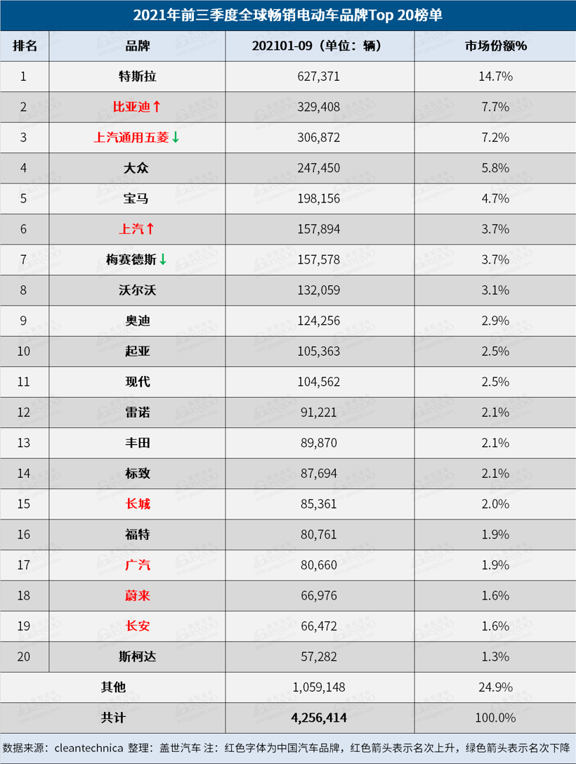 销量，比亚迪，9月全球电动车销量