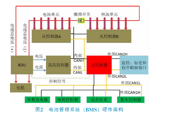 车载蓄电池作为新能源电动汽车的核心，直接关系到车辆寿命、行驶里程、车辆经济性、安全性，这一切又取决于电池管理系统的性能。而电池管理系统监控的准确性、执行动作可靠性则依赖各类传感器，故对于传感器技术的研究与分析尤为必要。 一、新能源电动汽车电池管理系统 电池管理系统（Battery Management System，简称BMS）是监控车用蓄电池的电压、电流、负载、温度等状态，并能为其提供安全、通信、电芯均衡和管理控制，提供同应用设备通信接口的系统，如图1所示。BMS具备监控蓄电池系统总电压、电流数据，获取单体电池、电芯组、电池模块电压，掌握电池包内温及其形态等数据。它主要由3个部分构成，包括硬件架构、底层软件以及应用软件。 QQ图片20211102094040 1.1硬件架构 BMS硬件包含CPU、电源和采样IC、隔离变压器、CAN模块、EEPROM和RCT等，其核心是CPU。BMS硬件结构如图2所示，集中式、分布式是BMS硬件的拓扑结构。集中式把电子部件归纳在板块内，采样芯片由菊花链接主芯片通信，链路简单，成本低廉，缺点是稳定性不足。分布式由主板、从板组成，系统配置灵活，通道利用率高，适用于各类电池组，缺点是电池模组数量不足时造成通道浪费。 BMS的主控制器具备处理上报来的信息、综合判断电池运行情况、实现控制策略并处理故障信息功能。高压控制器具备收集上报总电压、电流，并为主板提供载荷情况（SOC）、健康状况（SOH）所需数据，实现预充电、绝缘两项检测功能。从控制器具备单体电池信息采集上报，拥有动平衡功能，可以保持电芯的动力输出一致性。采样控制线束具备同时在每一根电压采样线上添加冗余保险功能，可避免电池外部短路故障（图2）。 QQ图片20211102094443 1.2底层软件 根据汽车开放系统结构（AUTO motive Open System Ar－chitecture，简称AUTOSAR），架构为了减少对硬件设备的依赖性，将BMS划分为诸多通用功能区块。能够对不同的硬件实现配置，并对应用层软件影响较小。其需要通过RET接口与应用层软件链接，介于故障诊断事件管理（DEM）、故障诊断通信管理（DCM）、功能信息管理（FIM）以及CAN通信预留接口等灵活性要求，应当从应用层进行配置。 1.3应用层软件 应用层涵盖了高低压管理、充电管理、状态估算、均衡控制以及故障管理等，如图3所示。 QQ图片20211102094710 1）高低压管理主要是需要上电时，VCU通过硬线（CAN信号）的12V激发BMS，待后者完成自检后闭合继电器上高压；需要下电时，VCU下达指令断开12V信号，或者在充电时由CP（A+）信号激发。 2）充电管理中慢充流程较为简单，而快充需要在45min内完成冲入电量80%，要通过充电辅助电源A+信号激发，目前国标中对快充尚未完成统一，即存在2011和2015两个快充版本。 3）SOC是状态估算功能的核心控制算法，表示电池剩余容量，通过特定的安时积分法计算得出；SOH是判别电池的寿命状态及电池充满状态下的容量，一般低于80%的电池不得继续使用；SOP需要根据温度及SOC换算得出，能够在电池临界之前及时发出信号让电力系统限定部分功能；SOE算法是用来估算剩余续航里程的，当前开发得较为简单，因此新能源电动车续航里程常常不准确，俗称“空电”现象。 4）均衡控制的作用是均衡单体电池放电不一致，由于电路当中必将由于性能最差的单体电池的截止而截止，造成其余性能完备电池蓄存量的浪费。均衡控制分为主动和被动，其中主动控制将单体间能量进行转移，其结构复杂且成本较高，而被动控制除会浪费部分能量外，优势更为明显，目前备受厂家青睐。 5）故障诊断主要是根据数据采集、一般性故障、电气设备故障、通信故障和电池故障等情况，划分不同故障等级，并采取对应措施。 二、电池管理系统中传感器应用 BMS中主要应用的传感器有电流传感器、温湿度传感器、电压传感器、位置传感器和气体传感器。 2.1电流传感器 2.1.1霍尔电流传感器 霍尔效应（HallEffect）传感器变化的磁场转为变化的电压，其属于间接测量。可分为开环式、闭环式两类，后者精度较高。霍尔电流传感器简化了电路，仅要连通直流电源正负极，将被测电流母线穿过传感器便完成主电路和控制电路的隔离检测，如图4所示。传感器输出信号为副边电流，和原边电流（输入信号）成正比，数值较小，需进行A/D转换。霍尔电流传感器集互感器、分流器优点于一身且结构更为简单，但易受干扰，已不适用于越来越精密复杂的新能源电动车电源环境。 QQ图片20211102095316 2.1.2磁通门电流传感器 磁通门原理（FluxGate）即为易饱和磁芯在激励电流影响下，激励电流大小改变电感强度，进而改变磁通量大小，磁通量则如同门那样打开或者闭合。 普通霍尔电流传感器精度在0.5%~2%之间，而磁通门电流传感器利用磁通门原理制作而成，精度能够达到0.1%甚至更高，因此也称之为高精度电流传感器。结构上有也有开口型和不开口型两类，即有开环和闭环两类。此处着重介绍闭环磁通门电流传感器，即放大磁通门激励电流二次谐波信号，驱动补偿线圈，使聚磁磁芯的磁通和原边电流的磁通相抵消，保持“零磁通”状态；对于HPIT系列磁通并不为零，是一种无二次谐波的对称形状，如图5所示。 QQ图片20211102095441 磁通门电流传感器从结构上分为4类，见表1，分别是单磁环、双磁环、双磁环（屏蔽）、多磁环（嵌套）。由于集具磁通门原理高灵敏性、闭环磁平衡与匝比输出严格对应性、整体磁芯封闭性、探头补偿消除振荡谐波影响输出干净性等优点，因此闭环磁通门电流传感器被广泛应用于各型新能源电动车产品当中，如特斯拉Model3、比亚迪汉、理想ONE、小鹏P7等畅销车型。 QQ图片20211102095623 2.1.3穿隧磁阻效应电流传感器 穿隧磁阻效应（TMR）电流传感器是全新一代磁敏元件，较霍尔器件、各向异性磁电阻（AMR）、巨磁电阻（GMR）相比（图6），其拥有能耗低、温漂低、灵敏度高等优点，能够明显改善电流检测的灵敏度与温度特性，故而在新一代新能源电动汽车电池管理系统中，被用于全面取代霍尔传感器。TMR电流传感器在检测电流时不再需要进行温度补偿，将-40℃~85℃环境下的温度漂移总量由1%~2%降低到0.1%~0.2%。 例如对于车载充电器的电流检测与控制上，其能够对铜排或导线电流的精准检测而使用芯片体积更小，精度、线性度、响应速度和温漂特性则更为优化，为新能源电动车带来极佳的安全性与经济性。 2.2温湿度传感器 2.2.1NTC温度传感器 温度对于BMS性能发挥意义重大，为了进一步提升电池利用率，防止电池过度放（充）电，掌控电池工况，增加电池使用寿命，内置NTC温度传感器来监测温度。NTC温度传感器主要由Mn等高纯度金属元素的氧化化合物经过陶瓷技术和半导体技术结合制成，工作原理为这些材料载流子数目少，电阻较高，当温度升高时，载流子数目相应增加，电阻对应降低（图7）。其拥有电阻率高、热容小、响应快，阻值与温度线性关系优良，能弯曲、价格低、寿命长等优点。常用的有3类：地环外壳NTC温度传感器，俗称“地环型”；环氧树脂封装NTC温度传感器，俗称“水滴头”、“小黑头”；薄膜NTC温度传感器。 QQ图片20211102095803 2.2.2HTW湿度传感器 湿度传感器就是一种把环境湿度量转变成能够被电信号标记的设备或者装置，常见的湿度传感器测量的量为相对湿度。现在新能源电动汽车BMS常用的湿度传感器有电阻式湿敏元件和电容式湿敏元件。其原理是在基片上涂敷一层用感湿材料膜，环境中水蒸气吸附在膜上时，元件电阻率、电阻值会变化，就能测出湿度。 HTW-211是引进国外的高精度湿度测量传感器模块，是基于HumiChip的精确且可靠的湿度测量传感器。湿度因素在新能源电动车电池管理系统中尤为难以捕捉，但对于电池的性能、寿命影响巨大。对传感器的湿度输出予以温度补偿，得到线性电压，输入到带有ADC的新能源电动汽车的BMS当中。 2.3电压传感器 电动汽车供电系统的电池组由几百个串联电芯联通，故而测量电压的通道需求较大。串联电池组为累计电压，但单个电池电动势并不相同，不能简单采用单向补偿法消去误差。电池电压采集需要高精度，达到1mV，而目前采集精度仅有5mV。 电压传感器能够让被测电池电压转换成可输出信号的传感器，新能源电动汽车用的电致发光效应电压传感器是测量发光材料在被测电压发光强度情况来获得被测电压有效数值。同传统的光学电压传感器相比，基于电致发光效应的电压传感器将不再用载波光源，一方面消除载波光源测量的不稳定性，另一方面也对传感器结构进行简化、降低生产成本。 2.4位置传感器 BMS中的位置传感器是一项《电池温控管理系统及电动汽车》实用新型专利当中提到的，目前在新能源电动汽车中尚未广泛应用。 位置传感器主要是用于检测BMS系统中水冷装置中冷却液面的位置情况。位置传感器被安装在冷却水浮漂上，用于对冷却液相对于膨胀水壶液面位置进行检测，得到膨胀水壶的出液口同所述液体的接触情况。通常至少需要3个浮漂，并在每个浮漂上安装位置传感器，以便于车辆在经过陡坡等路段或冷却系统中存有大量气泡时，BMS及时调节控制主水泵与副水泵进行切换运行。 2.5气体传感器 新能源汽车动力电池热失控，电池起火前通常会产生大量异常气体（一氧化碳/氢气/氟化氢/TVOC）等，通过CO传感器、氢气传感器诊断到故障后，发出预警，并要求整车控制器进行有效处理。电池管理系统 (BMS)全面监测电池的健康状况。不同的传感器各有优劣势，一般会通过多个不同的传感器检测动力电池热失控情况。 2.5.1一氧化碳传感器 为了尽可能减少人员伤亡及损失，及时发现火情，提前预警，显得非常重要。 动力电池热失控，电池起火前通常会产生大量CO，因此监控CO的浓度无疑是一种有效的解决方案。一旦超过报警阈值，启动报警启，疏散人员及启动灭火，从而争取到更多宝贵的时间。 CO传感器TGS5141，该传感器具有灵敏度高、可靠性好、寿命长等优点，非常适用于电池起火检测。一氧化碳传感器TGS5141是可电池驱动的电化学式传感器，使用一个特殊的电极取代了储水器，由于去除了TGS5042中使用的储水器，TGS5141与TGS5042相比，其外形尺寸缩减到只有后者的10%大小。OEM客户会发现，通过每个传感器的条形码，可以单独打印每个传感器的数据，使用户可以避免昂贵的气体校准程序，还允许对个别传感器进行追踪。 2.5.2氢气传感器 对于新能源汽车而言，氢气传感器不仅能用于监测储氢瓶和燃料电池系统中氢气的泄露，还能用于检测排放尾气中的氢气浓度。新能源汽车也就能根据这些监测的信息来实时分析电堆的性能和反应程度，从而及时调整相关输入指标或数据配置来实现车辆的安全、高效运行。 催化燃烧可燃气体传感器TGS6812。这种可燃气体传感器可以检测100％LEL水平的氢气。该可燃气体传感器具有高精度，良好的耐用性和稳定性，并且对、线性输出具有快速响应。它不仅可以监测氢气，还可以检测甲烷和液化石油气。这对于固定式燃料电池将氢气作为可燃气体时的泄漏检测是个非常优秀的方案。 同时，氢气传感器 TGS2615,该传感器性可靠性好、性价比高，也是氢燃料电池H2泄漏检测的好帮手。TGS2615-E00 为了消除酒精等干扰气体的影响而设置了过滤层，显示出对氢气很高选择性的灵敏度特性。 3电池管理系统传感器技术发展趋势 3.1功能集成化趋势 新能源电动汽车一直在朝向轻量化方向发展，与此同时对于部件的集成化要求更加严苛。BMS是一个结构复杂、功能集成的管理系统，其体积较小，因此要求传感器具备多功能一体性，进而能够用最少数量传感器就能够全面监控电池系统。在发生异常时，也能够更快更准的找到故障点。 3.2监测精准化趋势 未来产品对传感器技术的监测数据精度将越来越精细，对于电流电压、温湿度等数据的采集需要更精准的数据，从而提升用户对电池系统工况的准确掌握。下一步需要从理论仿真、实验研究两个方面同时入手，研究探索出新一代监测高效高精度的BMS传感器。 3.3产品安全化趋势 功能安全是新能源电动汽车的基本要求，也是传感器技术发展的必然趋势。一方面是需要确保传感器产品自身使用安全性，另一方面则是传感器支撑起来的整个BMS的安全性，这都将直接或间接影响行车安全性，影响用户的驾驶体验与人身安全。 4总结 随着国内外新能源电动车产业的不断升级，越来越多的传感器技术将会应用到新能源电动汽车、BMS当中，企业应当把握良机为市场生产出更优质、更廉价的电动汽车产品和BMS。当然在新的传感器技术支持下，BMS也会由现在的“硬件+算法”体系升级到“数据+主动式管理”体系。 文章来源：中国人民解放军31620部队