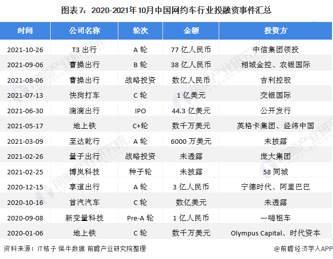 图表7：2020-2021年10月中国网约车行业投融资事件汇总