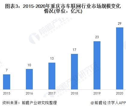 图表3：2015-2020年重庆市车联网行业市场规模变化情况(单位：亿元)