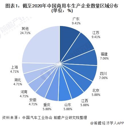 图表1：截至2020年中国商用车生产企业数量区域分布(单位：%)
