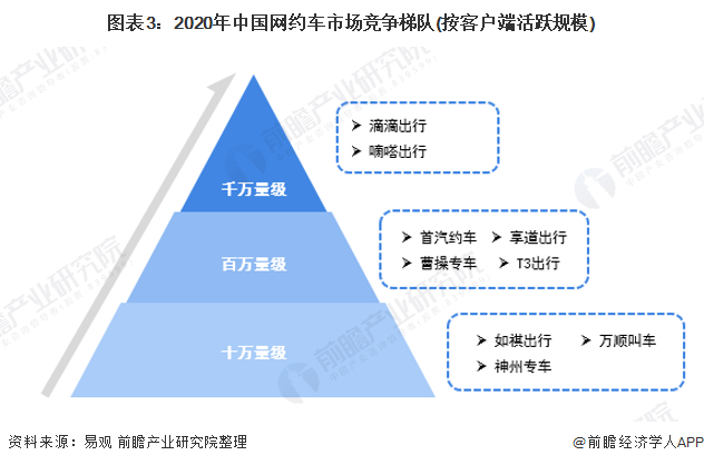 图表3：2020年中国网约车市场竞争梯队(按客户端活跃规模)